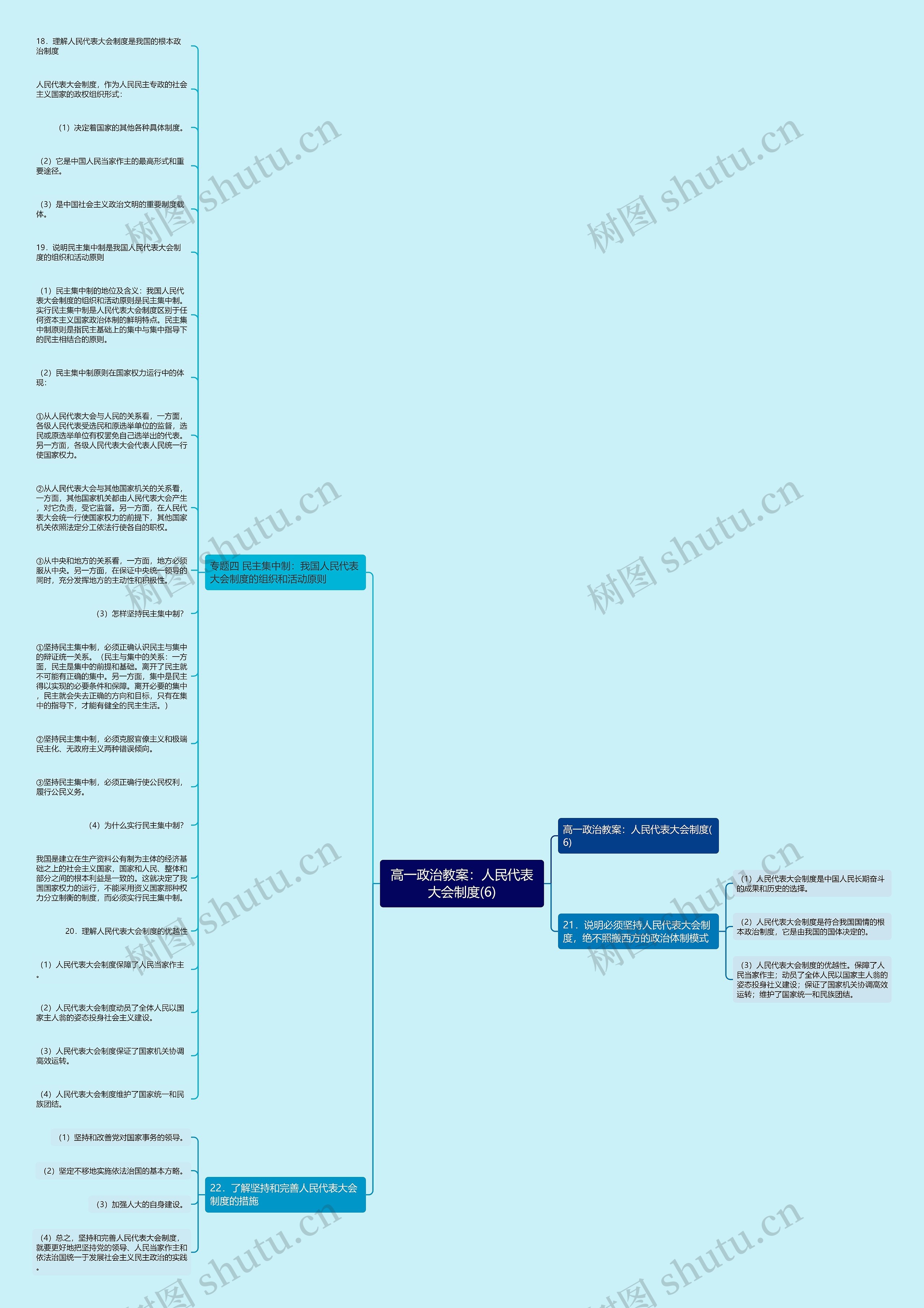 高一政治教案：人民代表大会制度(6)思维导图