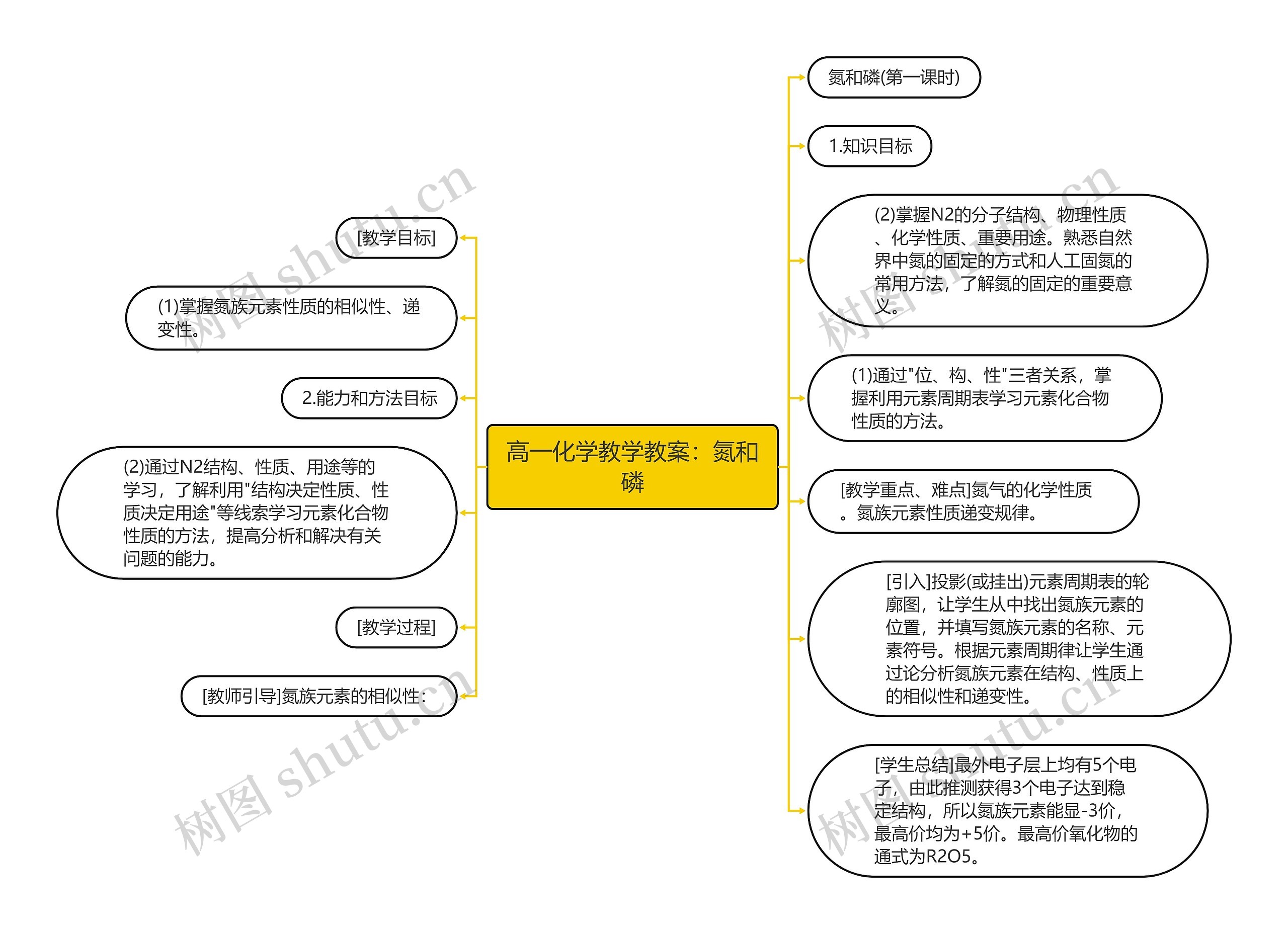 高一化学教学教案：氮和磷