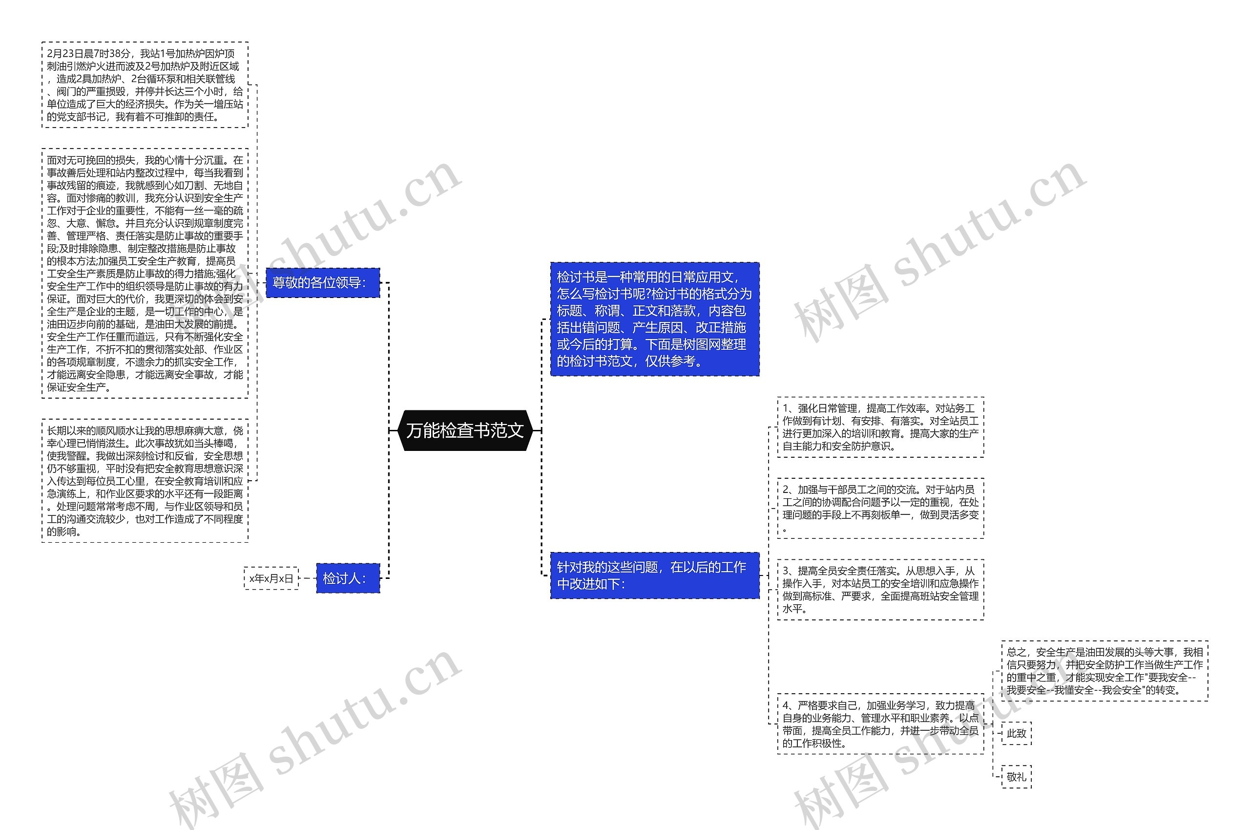 万能检查书范文思维导图