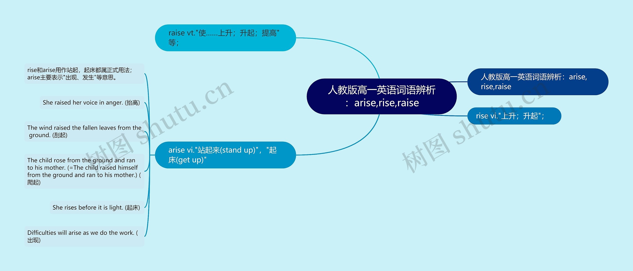 人教版高一英语词语辨析：arise,rise,raise思维导图