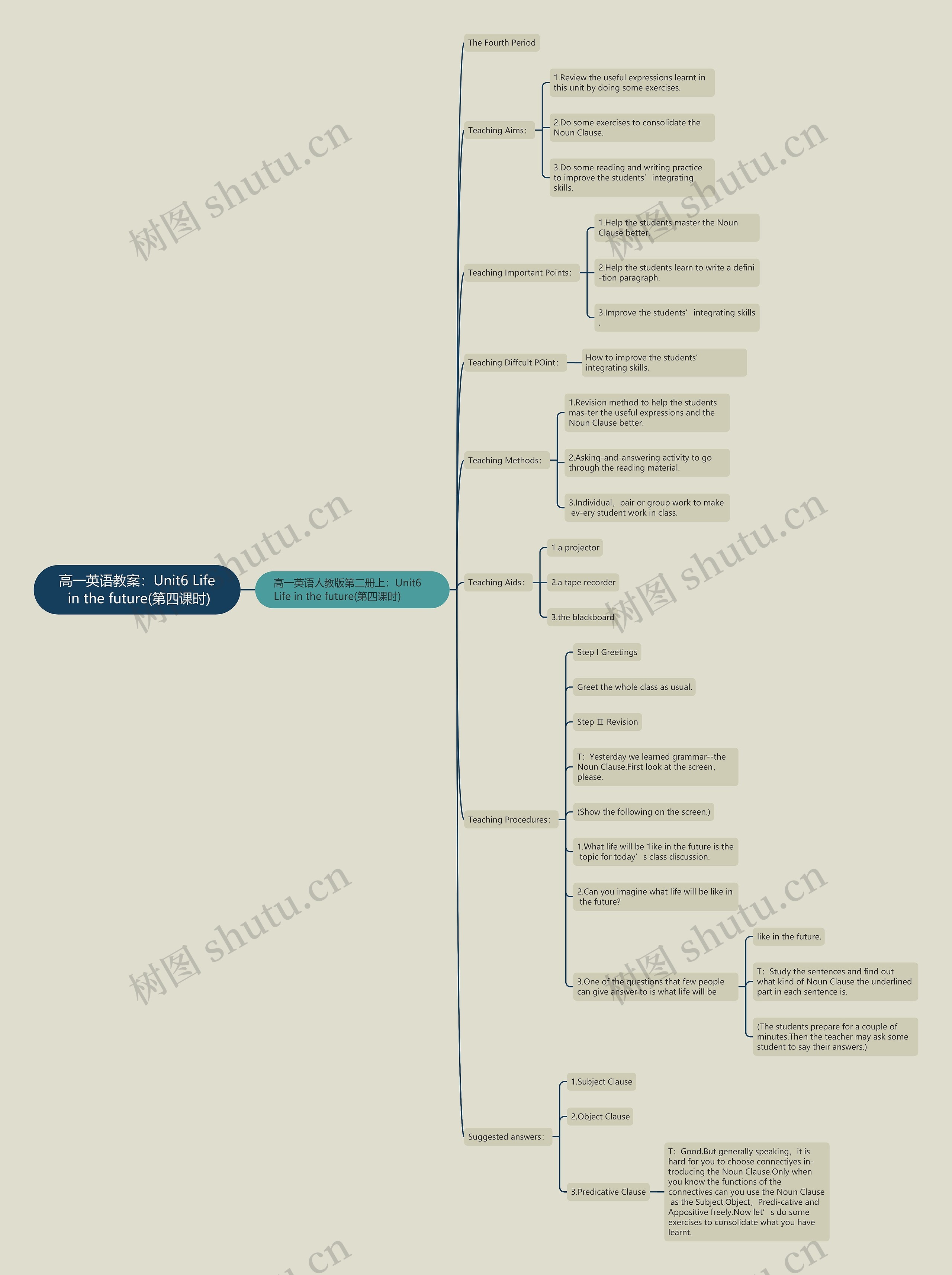 高一英语教案：Unit6 Life in the future(第四课时)思维导图