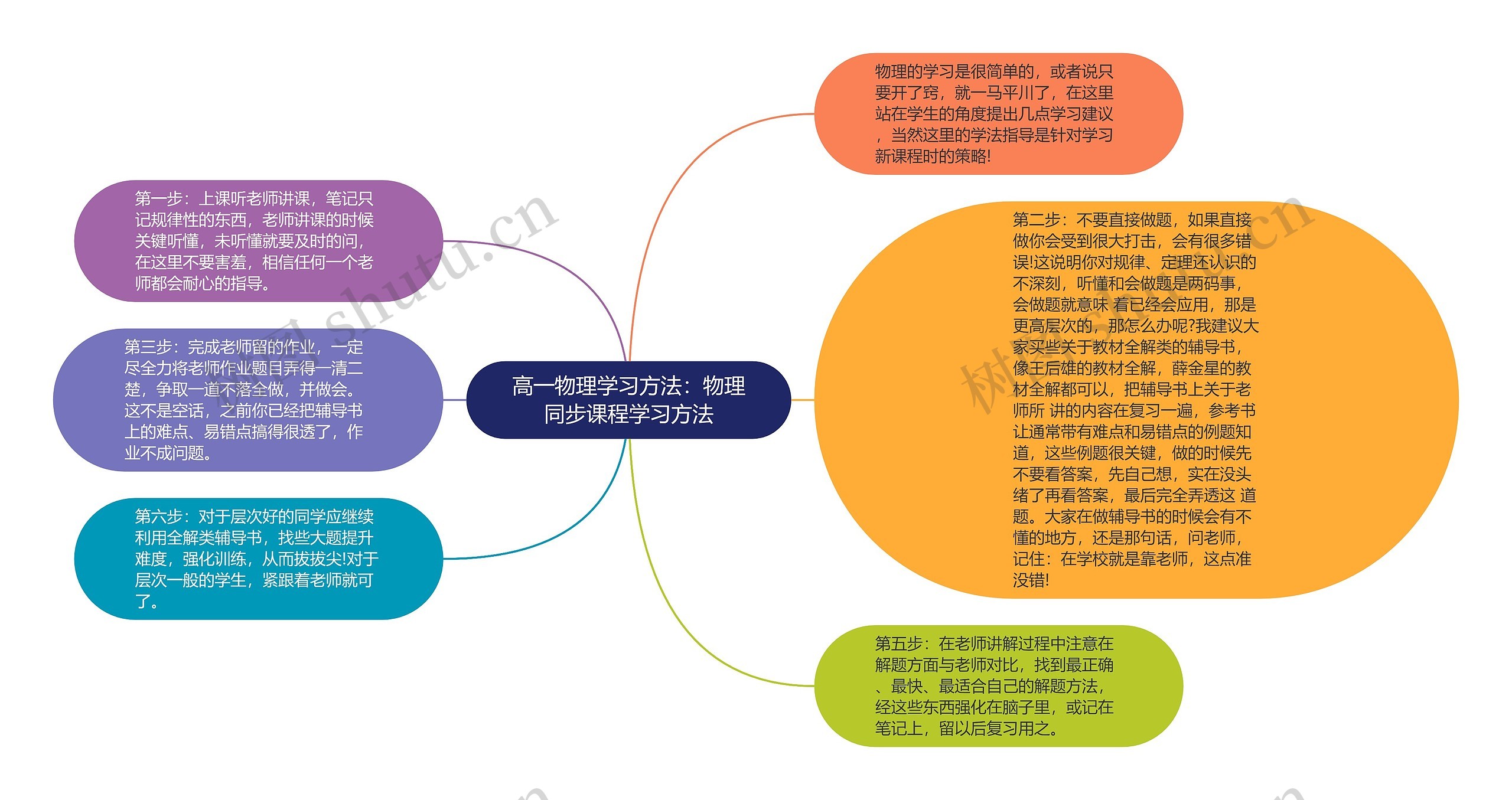 高一物理学习方法：物理同步课程学习方法思维导图