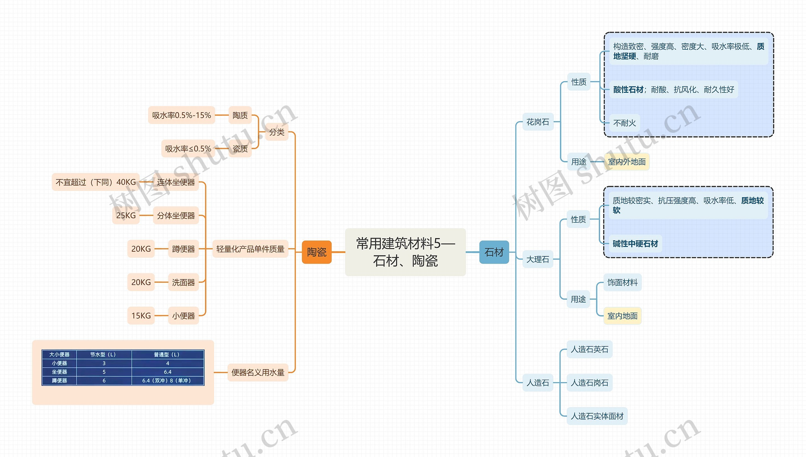 常用建筑材料5思维导图