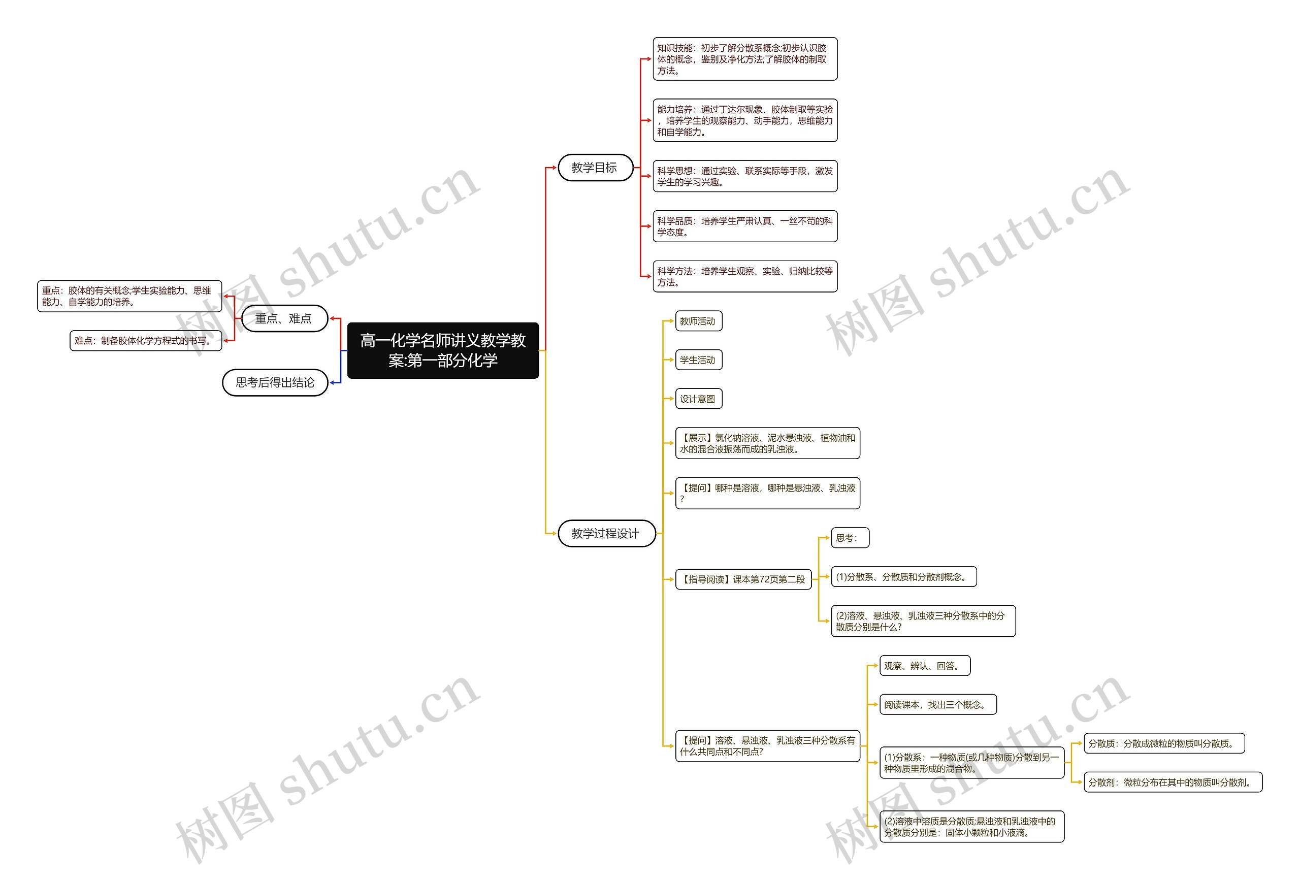 高一化学名师讲义教学教案:第一部分化学思维导图高清图 高一化学名师讲义教学教案:第一部分化学思维导图