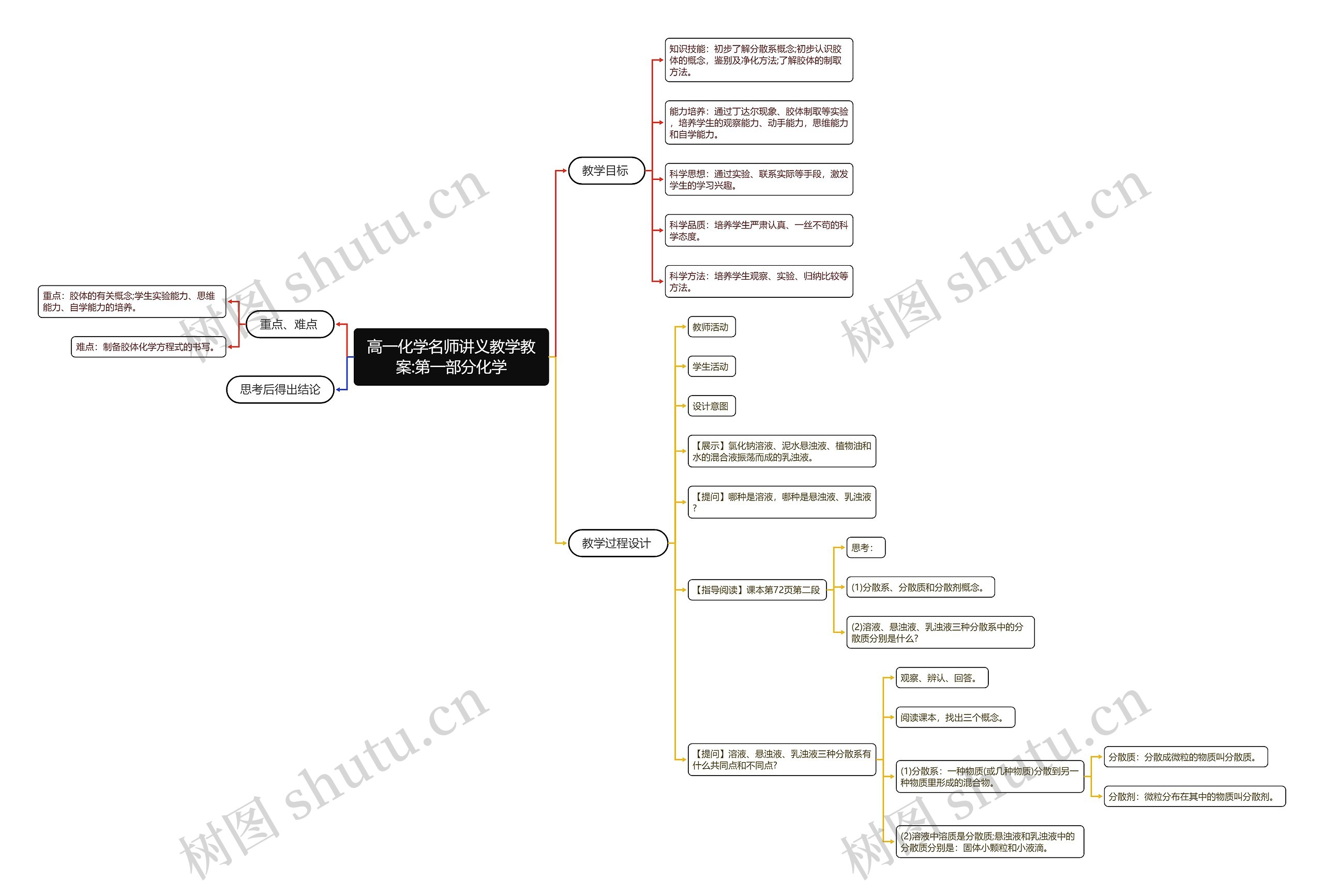 高一化学名师讲义教学教案:第一部分化学思维导图