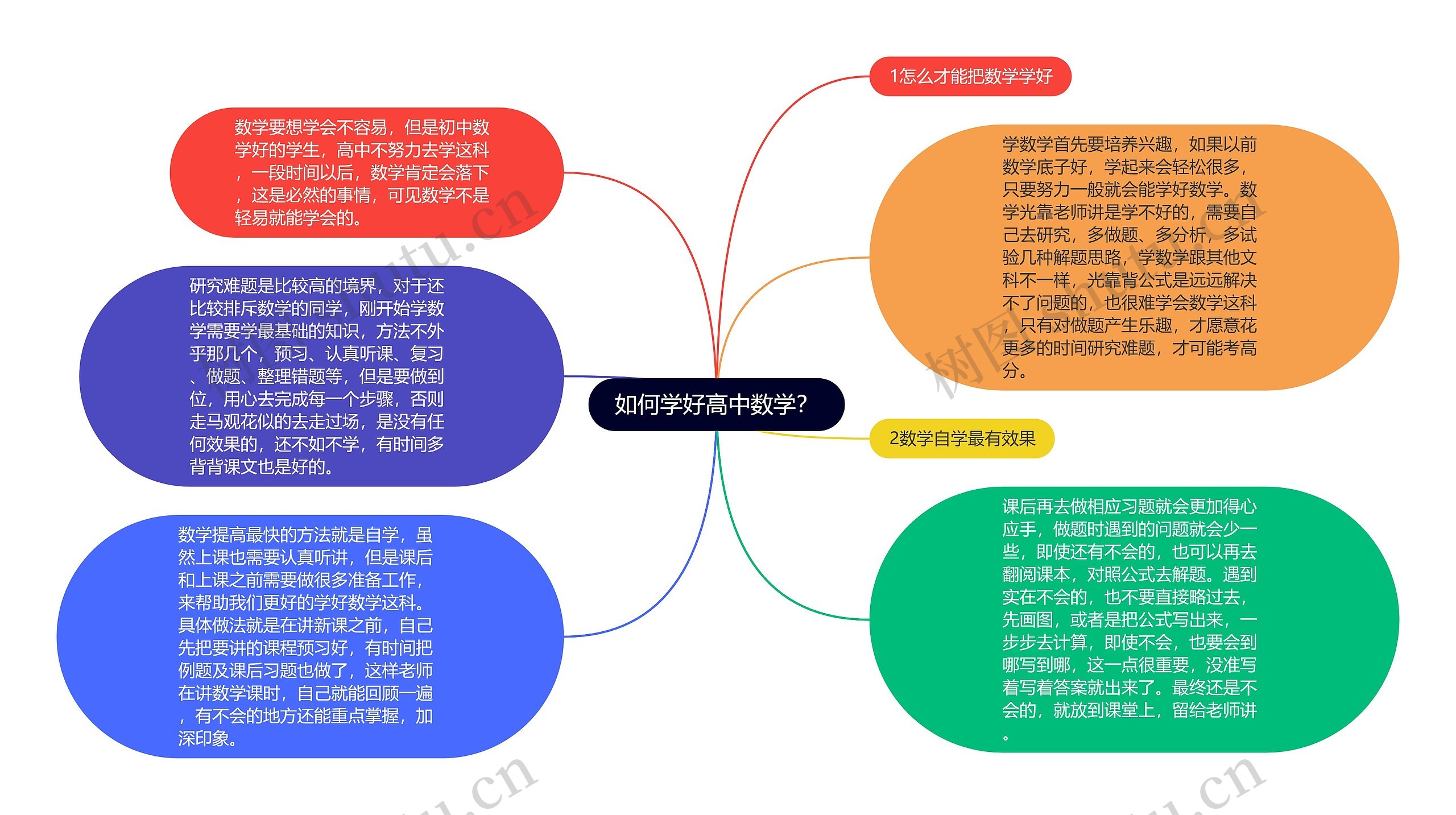 如何学好高中数学？思维导图