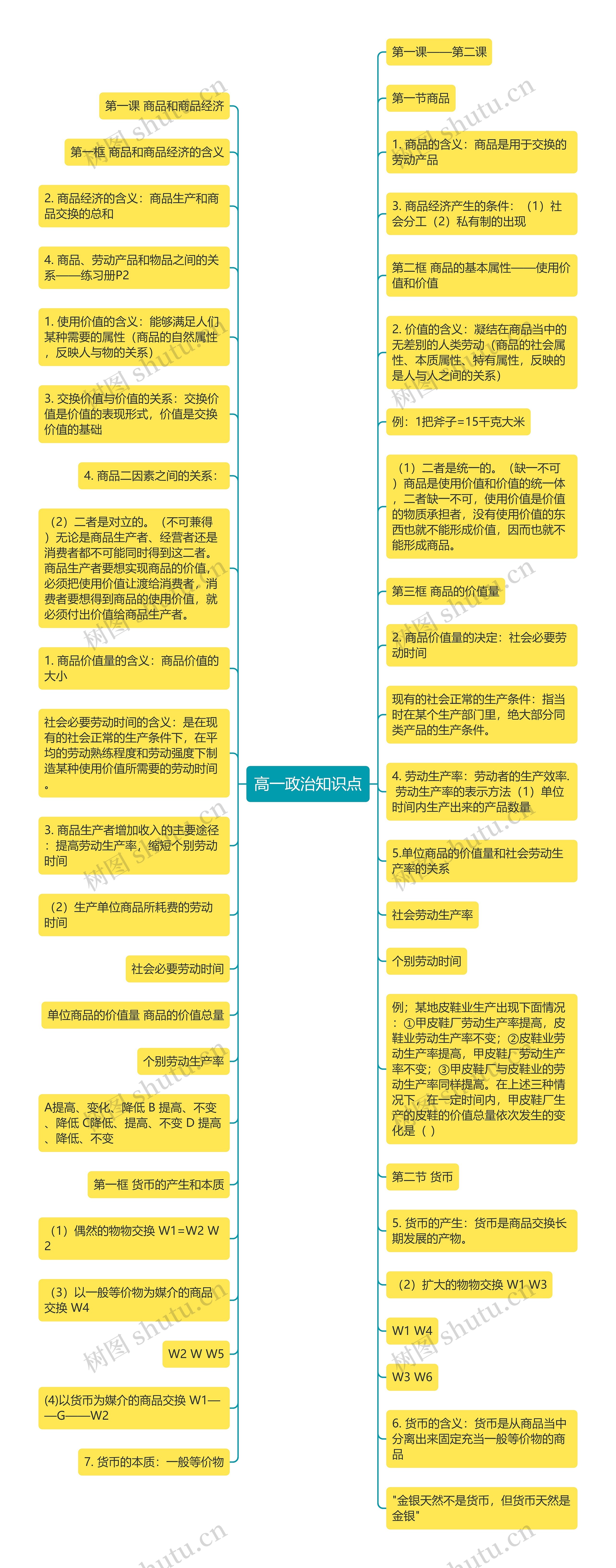 高一政治知识点