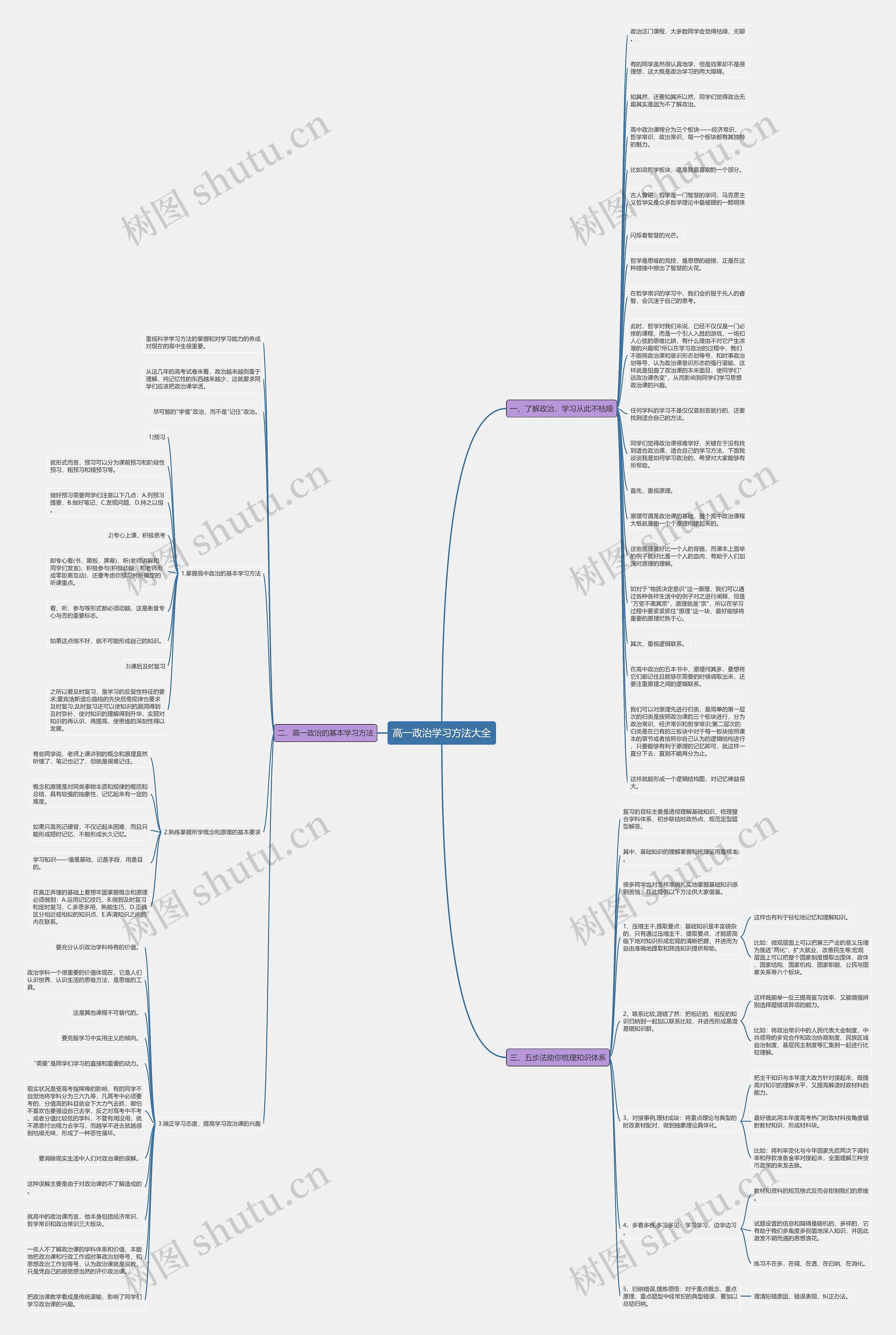 高一政治学习方法大全思维导图