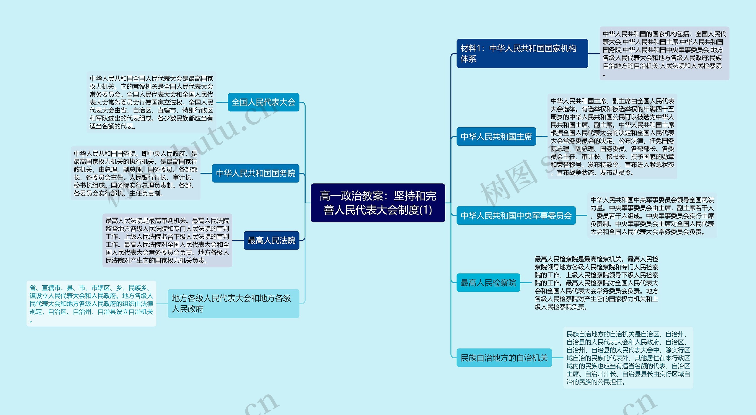 高一政治教案：坚持和完善人民代表大会制度(1)思维导图