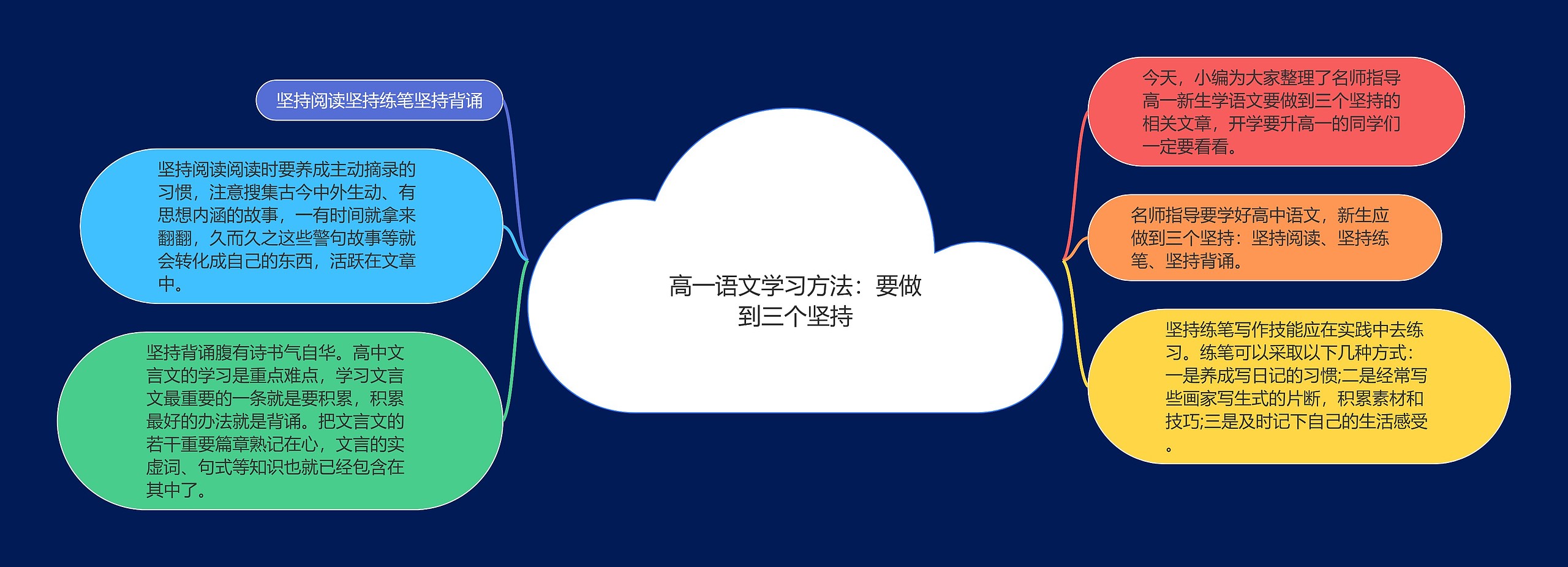 高一语文学习方法：要做到三个坚持思维导图