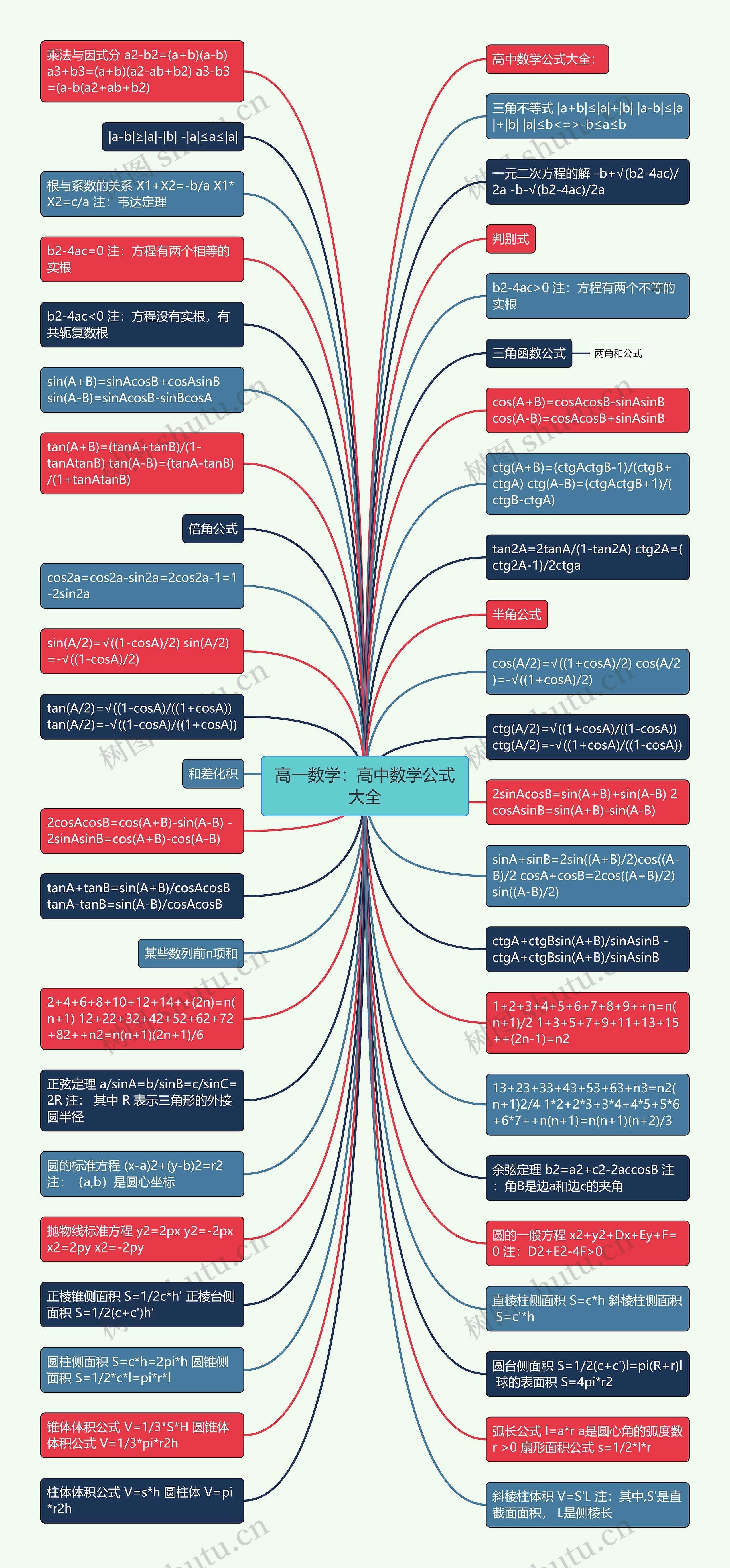 高一数学：高中数学公式大全思维导图