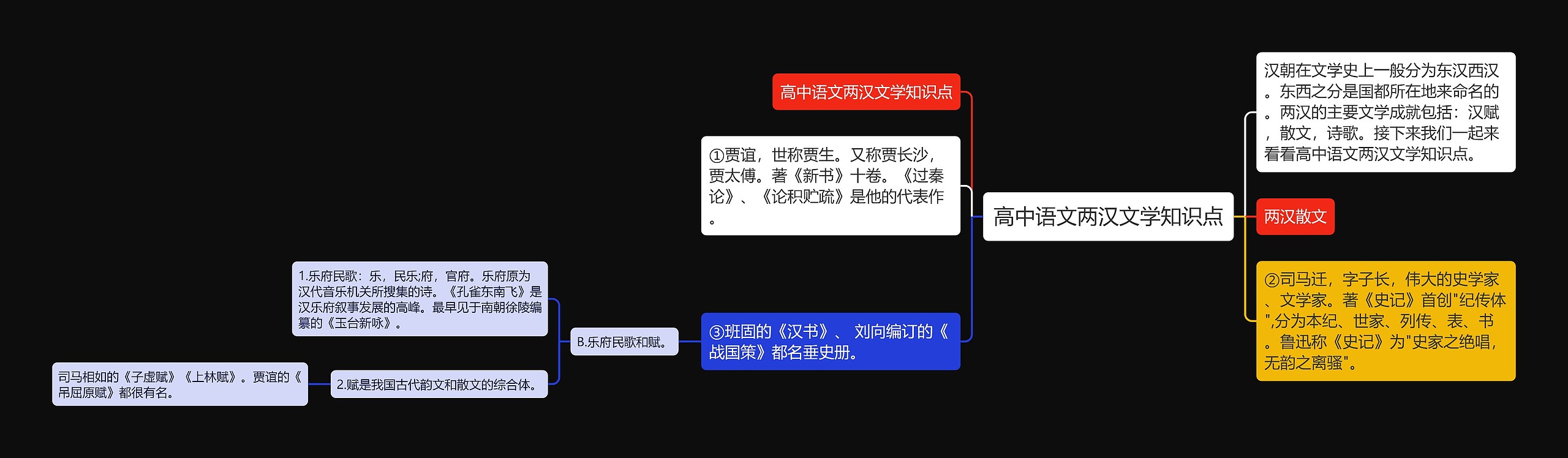 高中语文两汉文学知识点思维导图