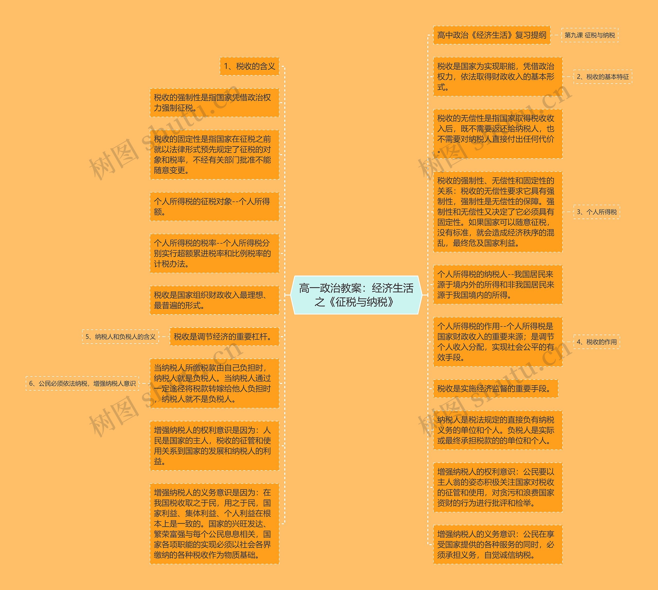 高一政治教案：经济生活之《征税与纳税》思维导图