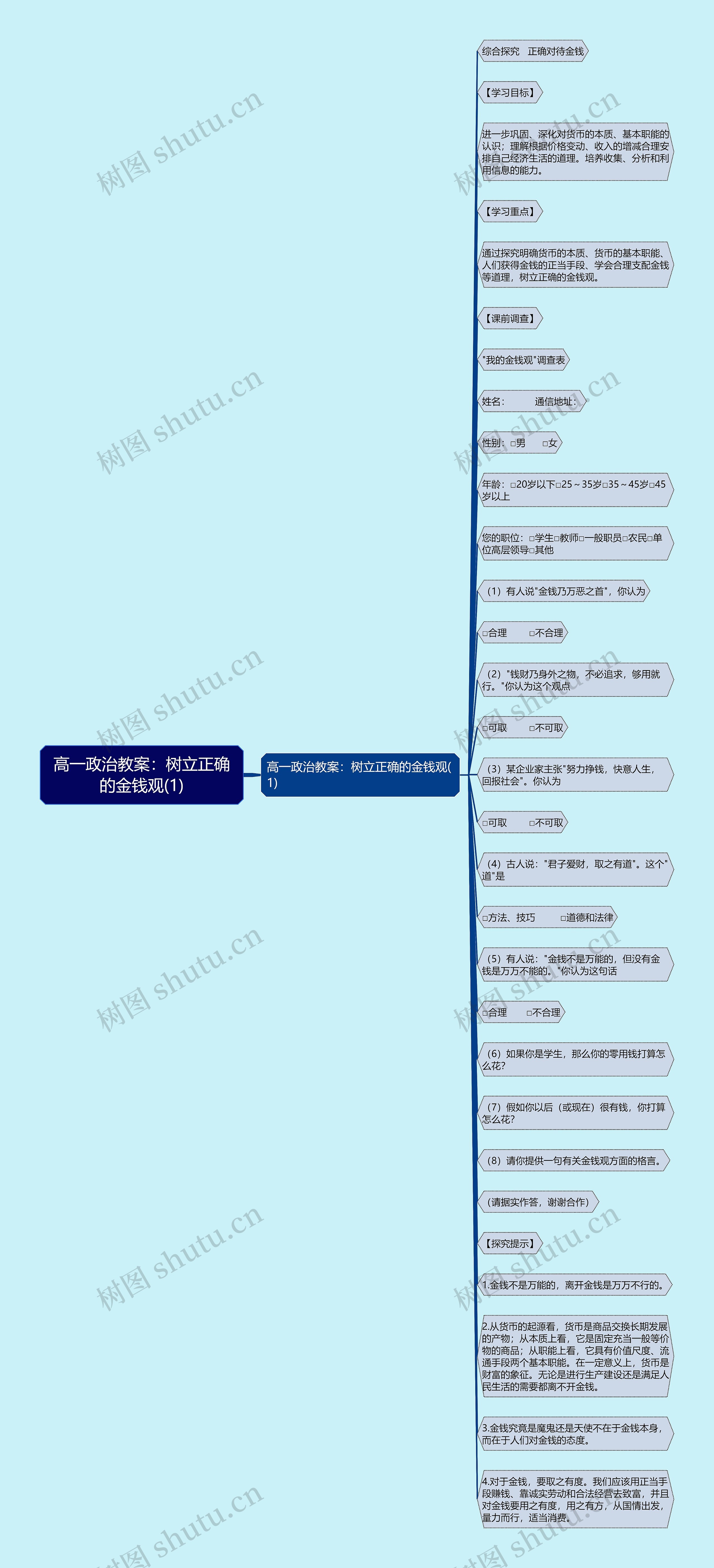 高一政治教案：树立正确的金钱观(1)思维导图