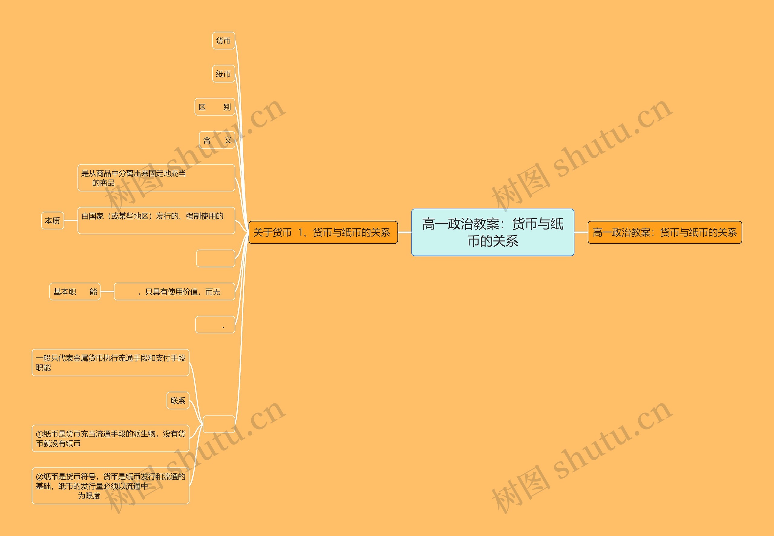 高一政治教案：货币与纸币的关系思维导图