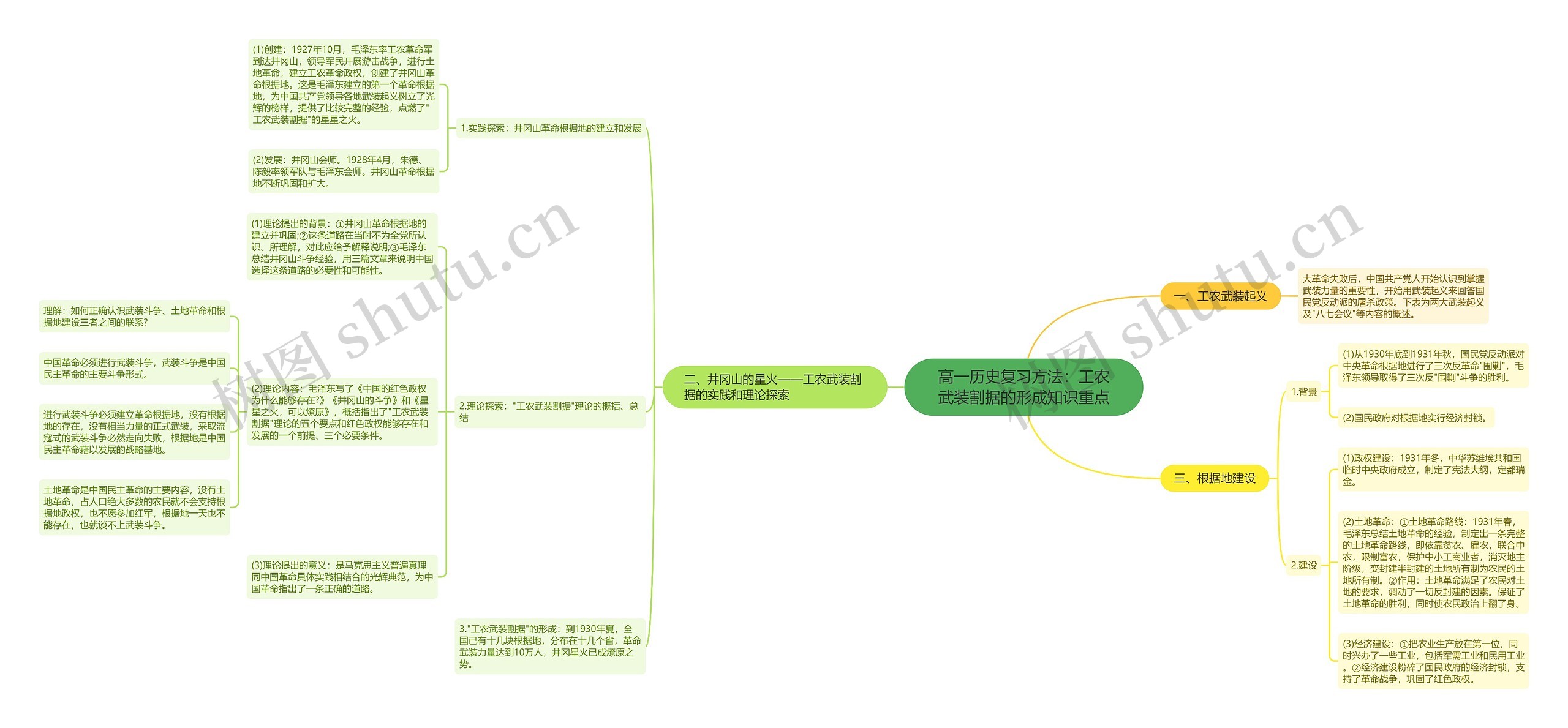 高一历史复习方法：工农武装割据的形成知识重点