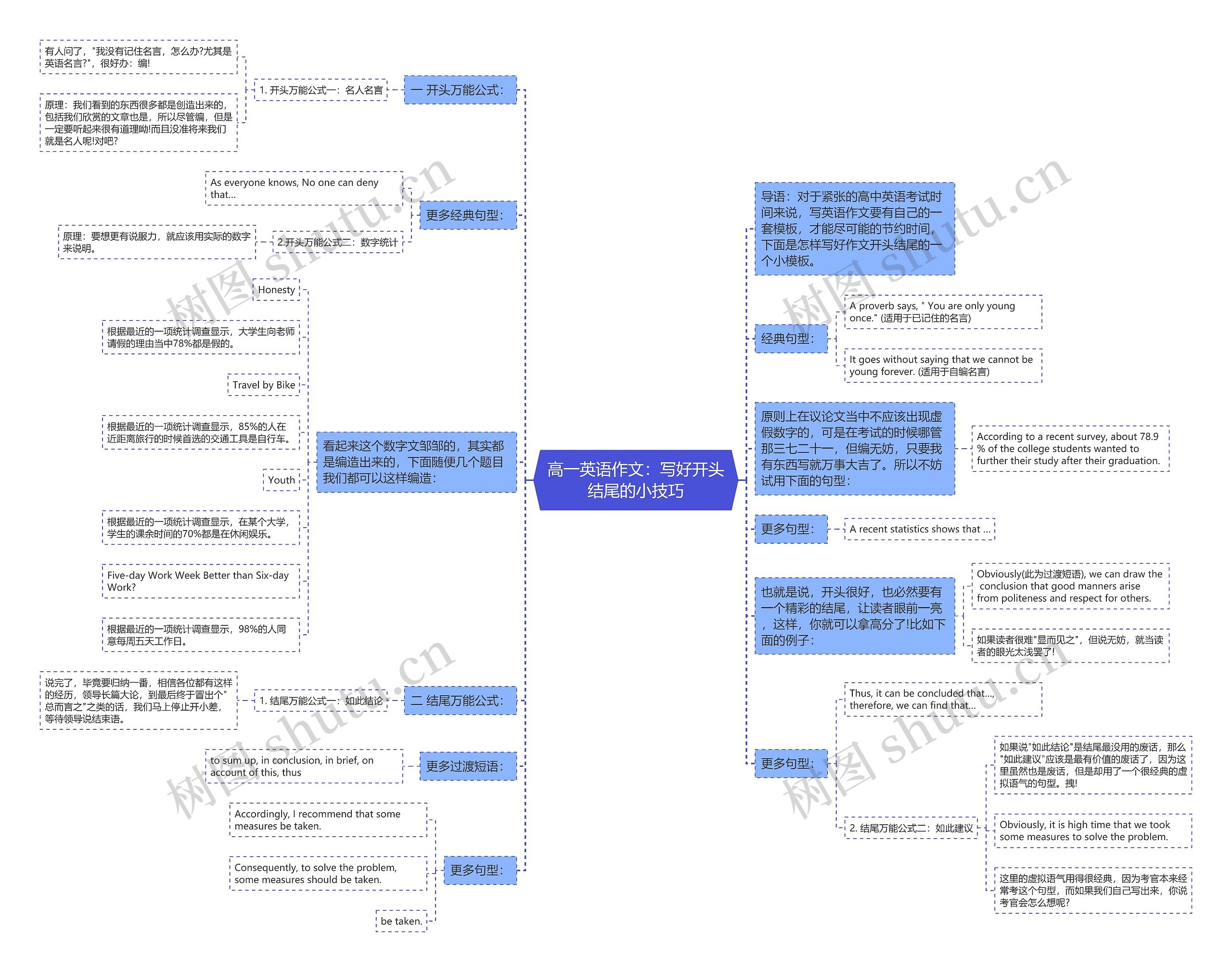 高一英语作文：写好开头结尾的小技巧思维导图