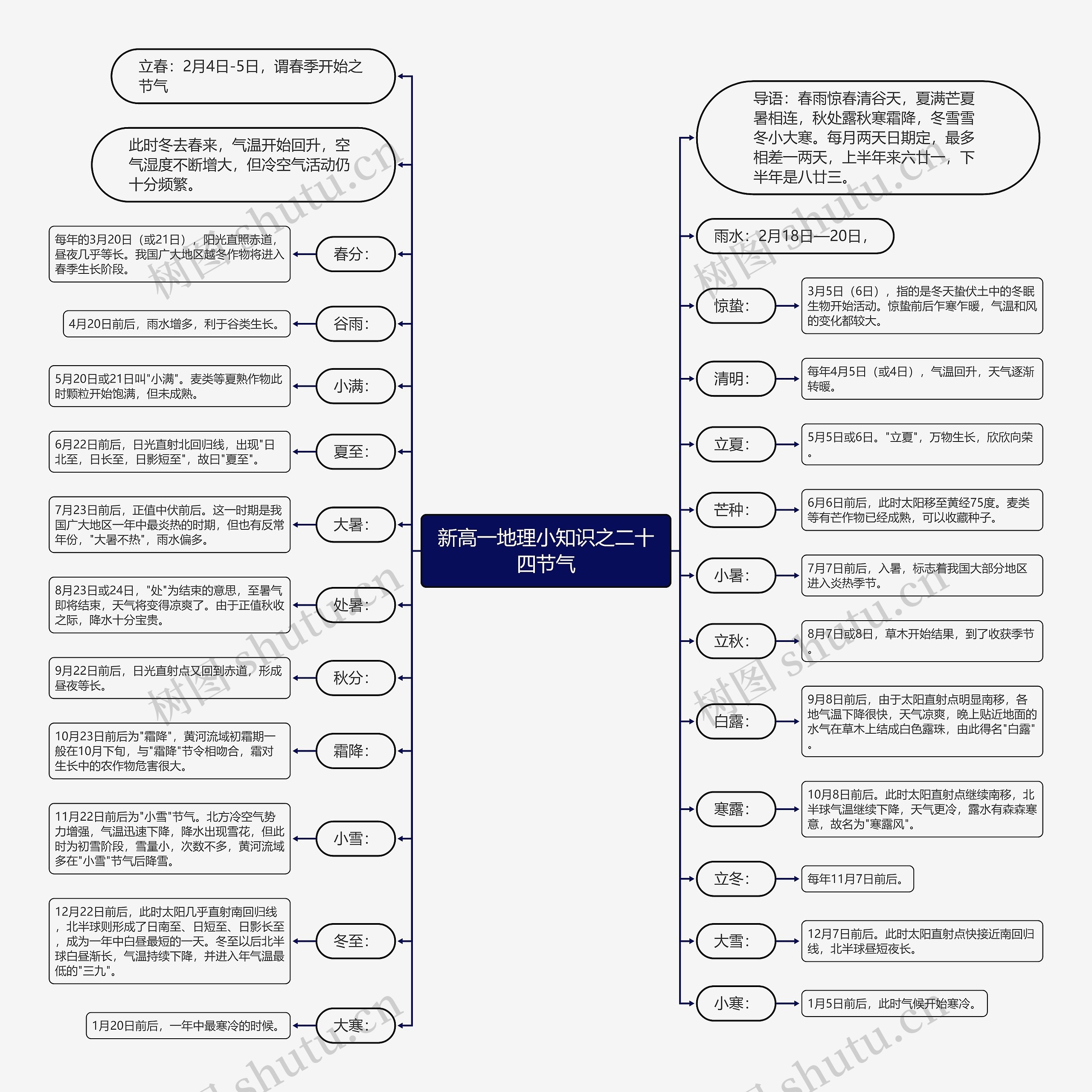 新高一地理小知识之二十四节气思维导图