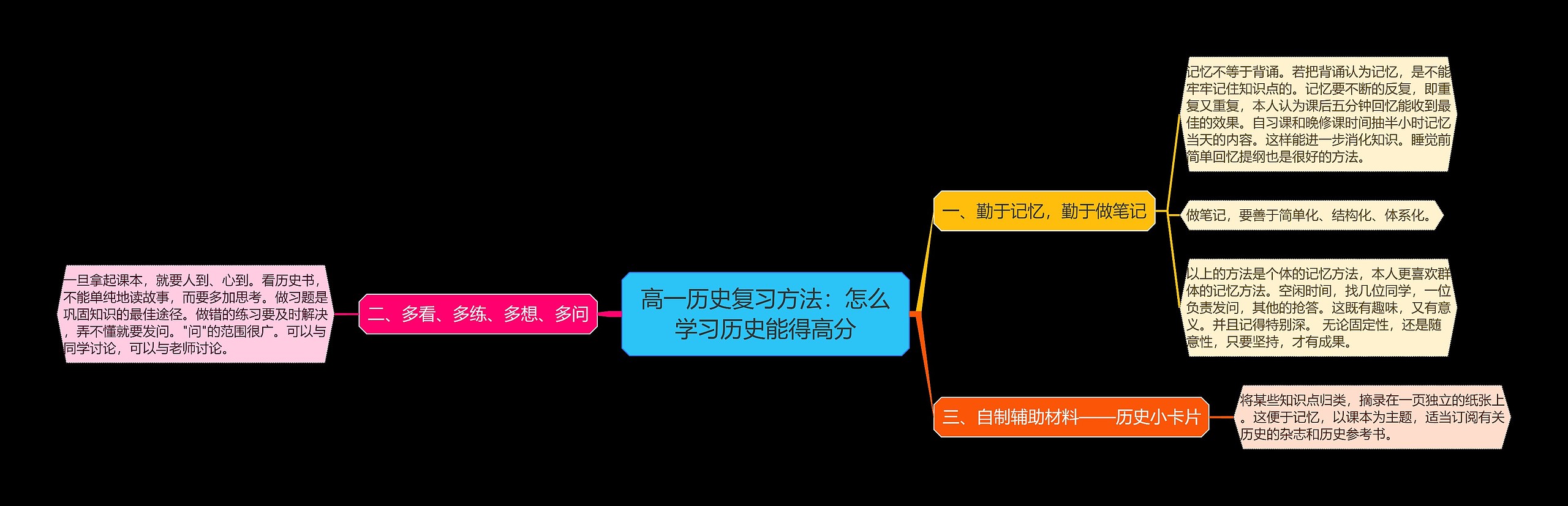 高一历史复习方法：怎么学习历史能得高分思维导图