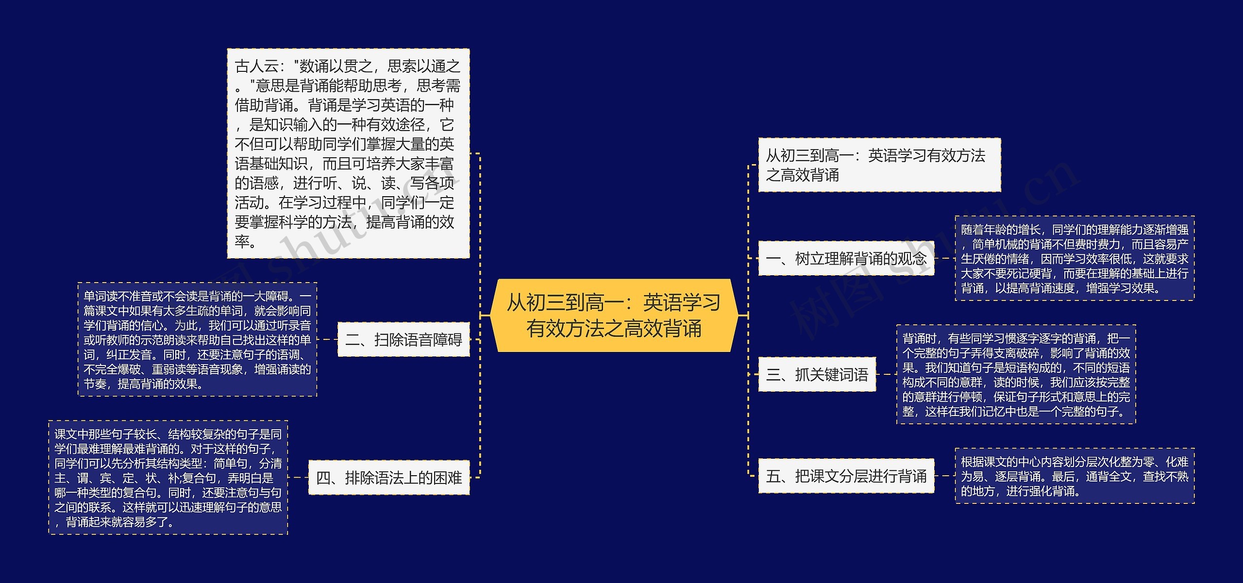 从初三到高一：英语学习有效方法之高效背诵思维导图