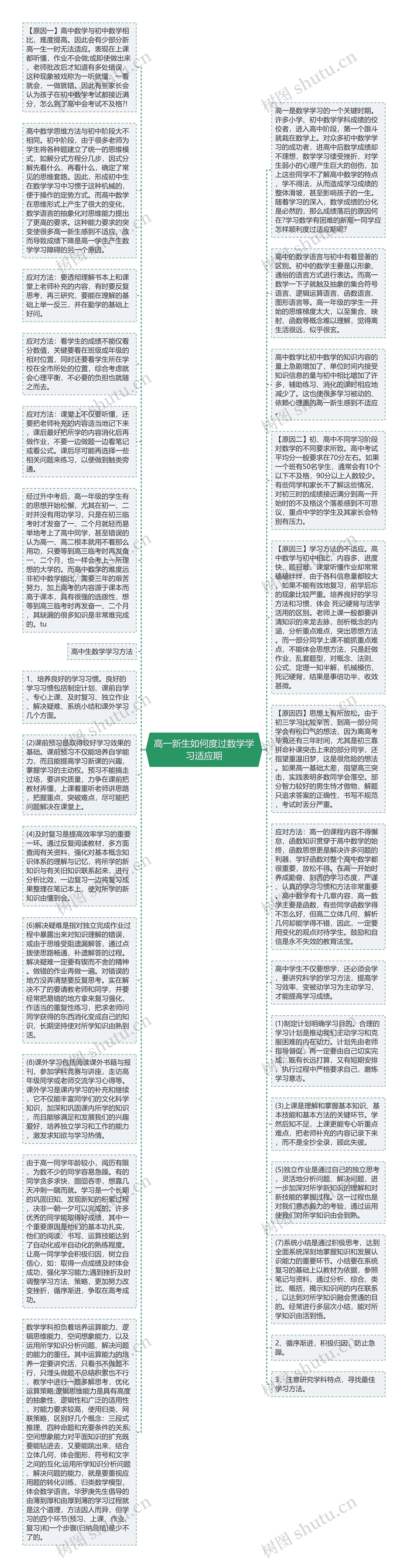 高一新生如何度过数学学习适应期思维导图