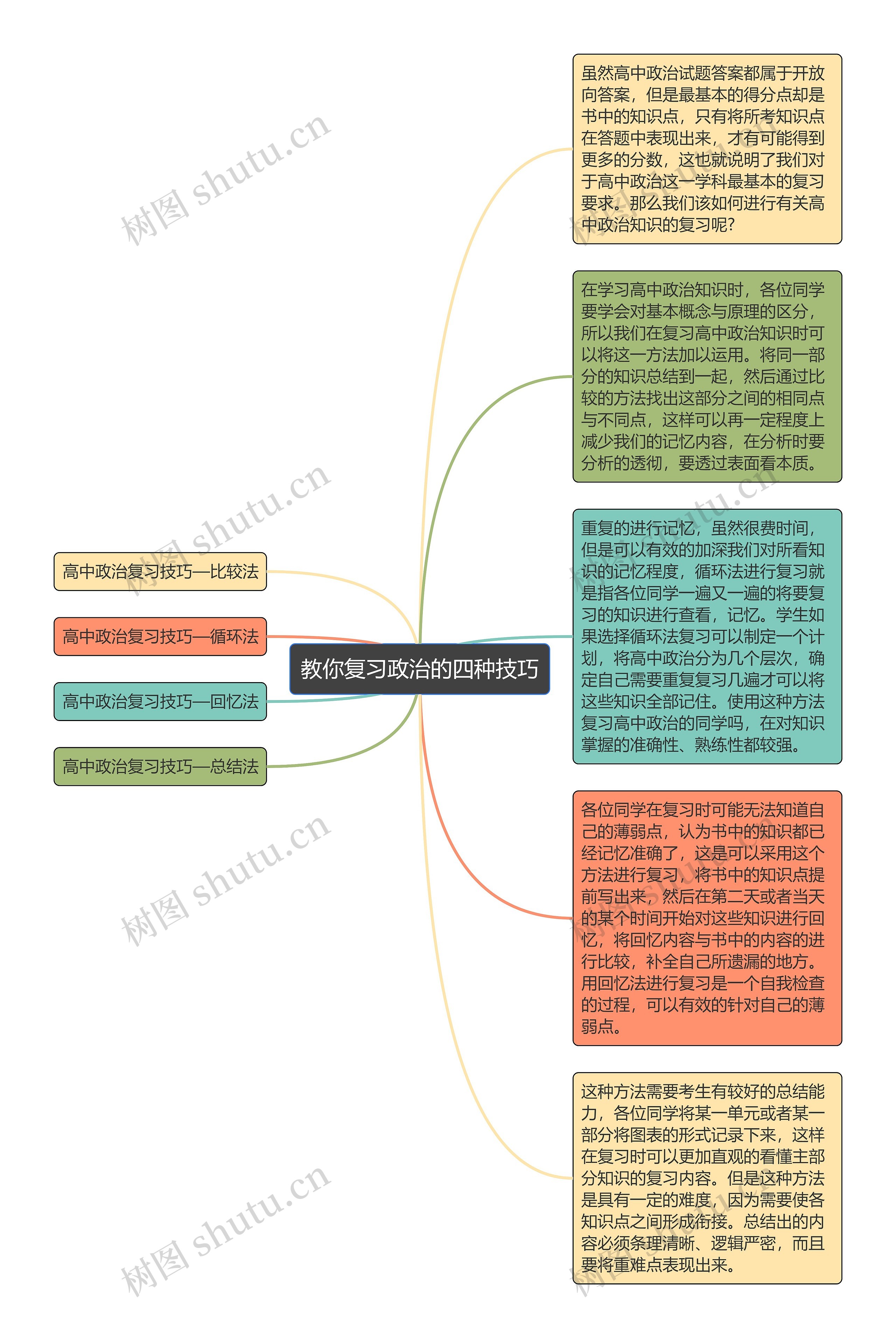 教你复习政治的四种技巧