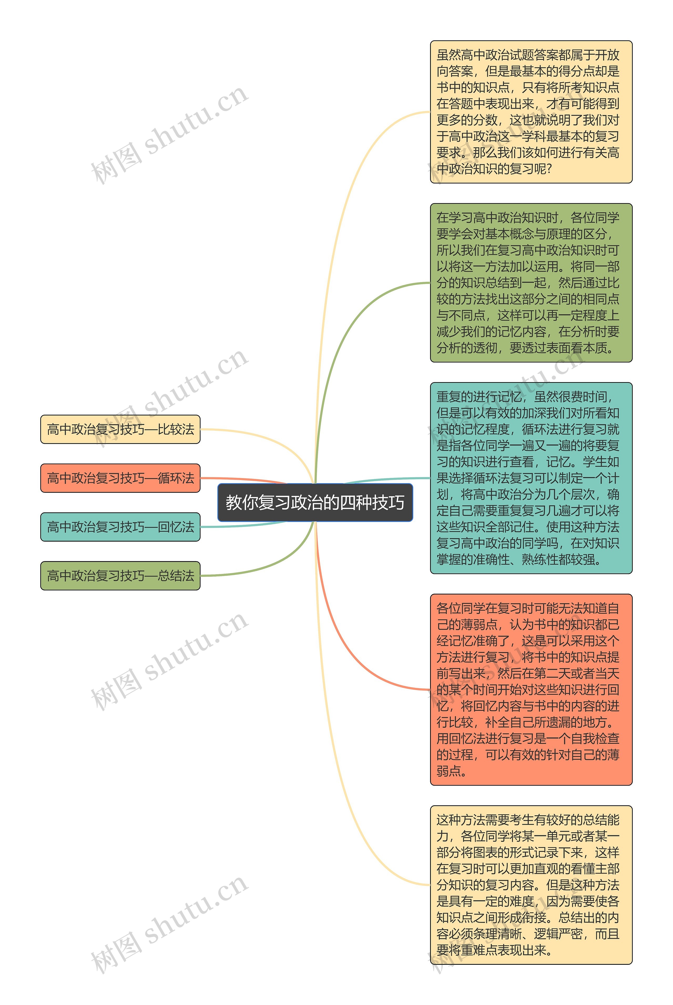 教你复习政治的四种技巧