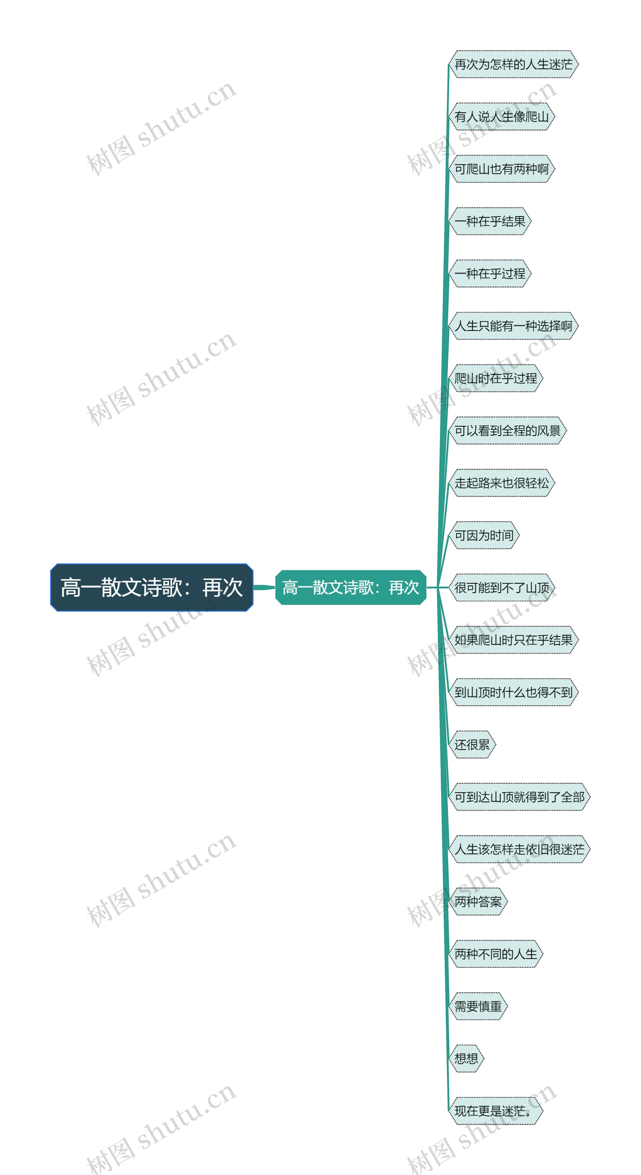 高一散文诗歌:再次思维导图高清图 高一散文诗歌:再次思维导图