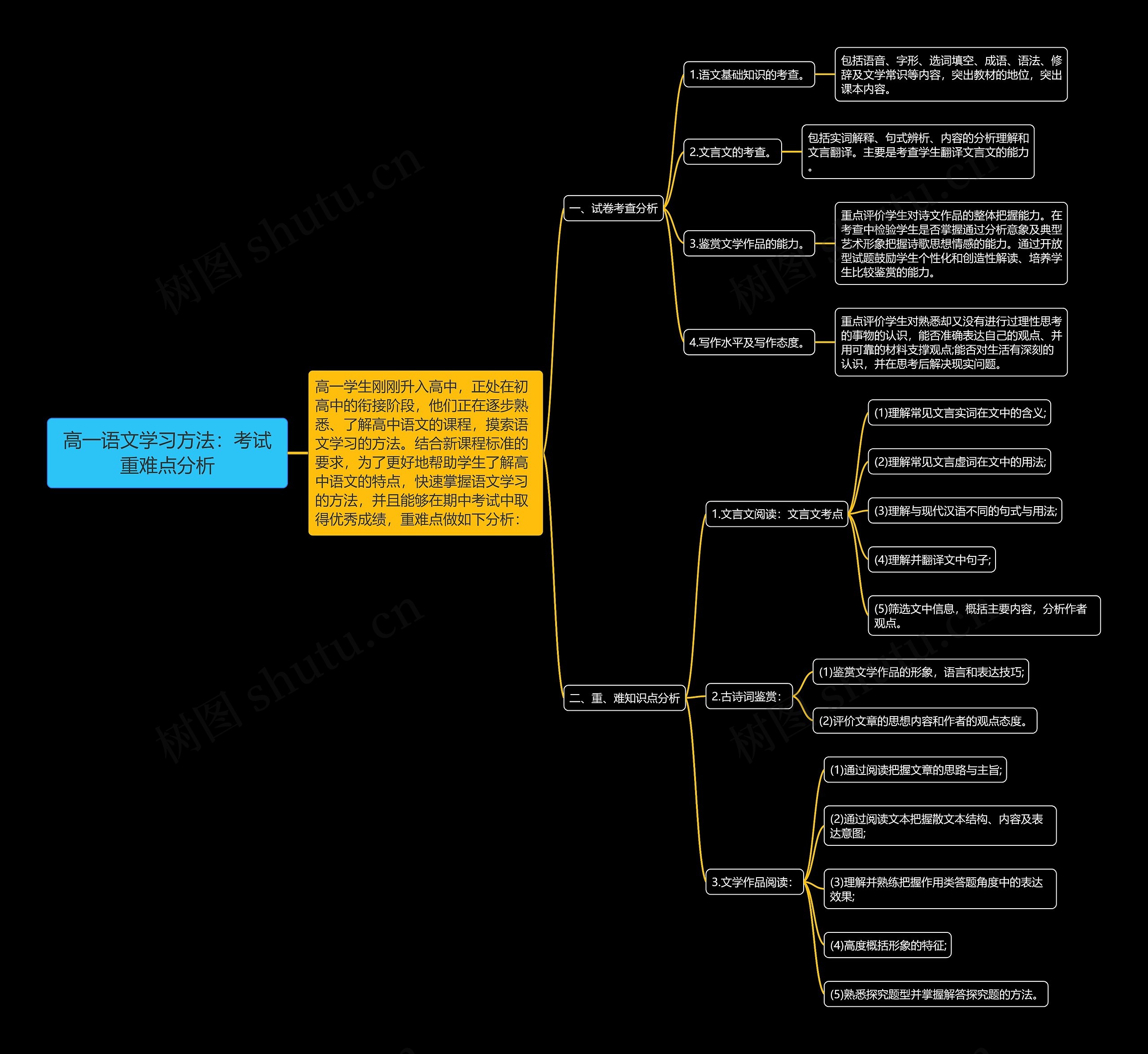 高一语文学习方法：考试重难点分析思维导图