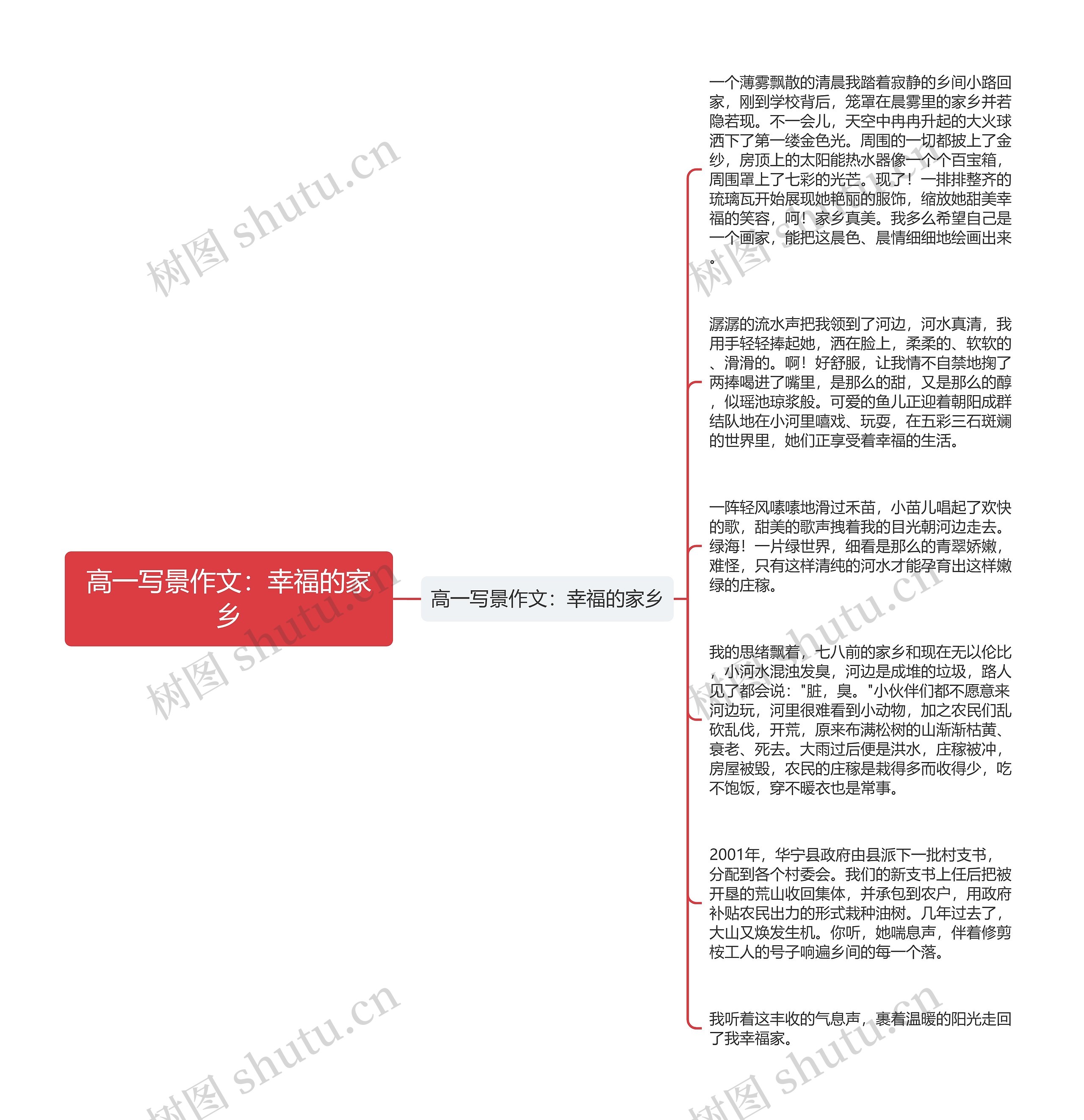 高一写景作文：幸福的家乡思维导图