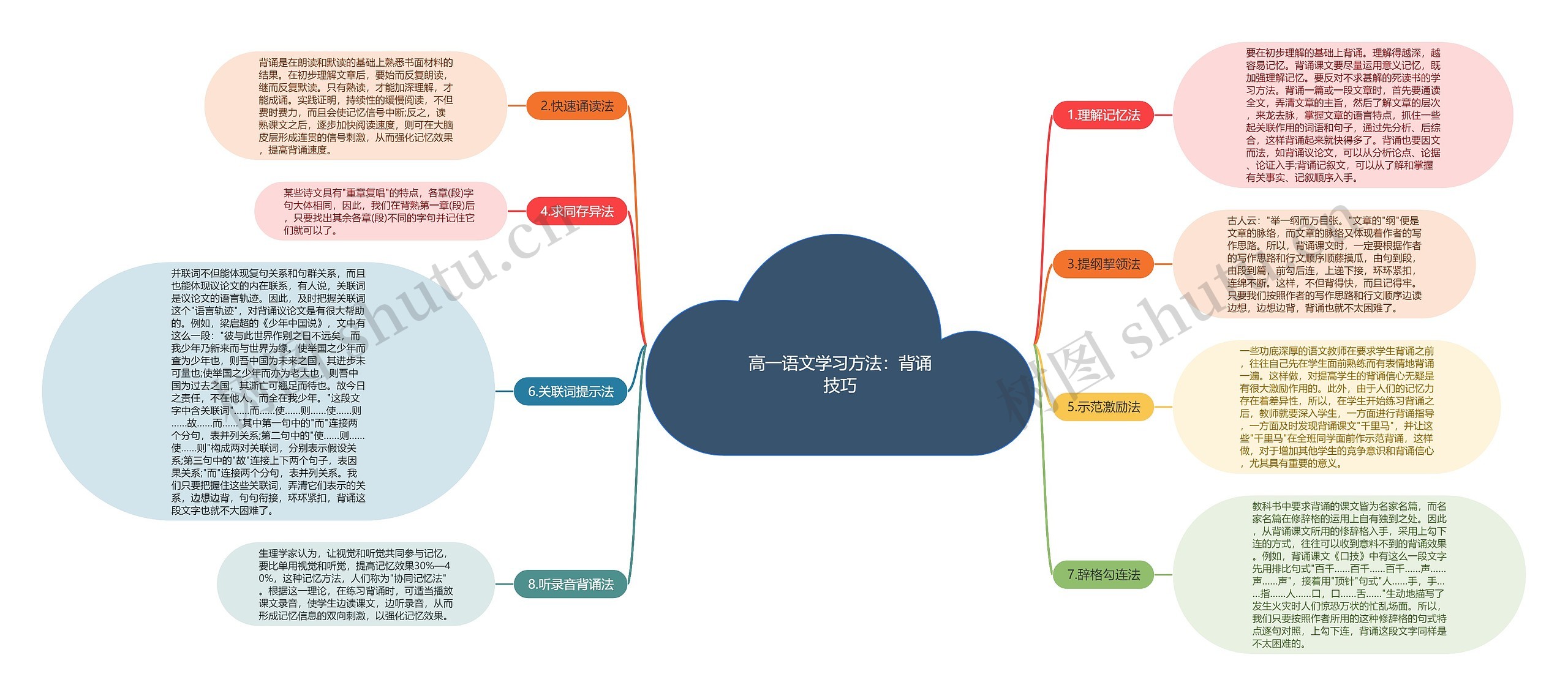 高一语文学习方法：背诵技巧思维导图