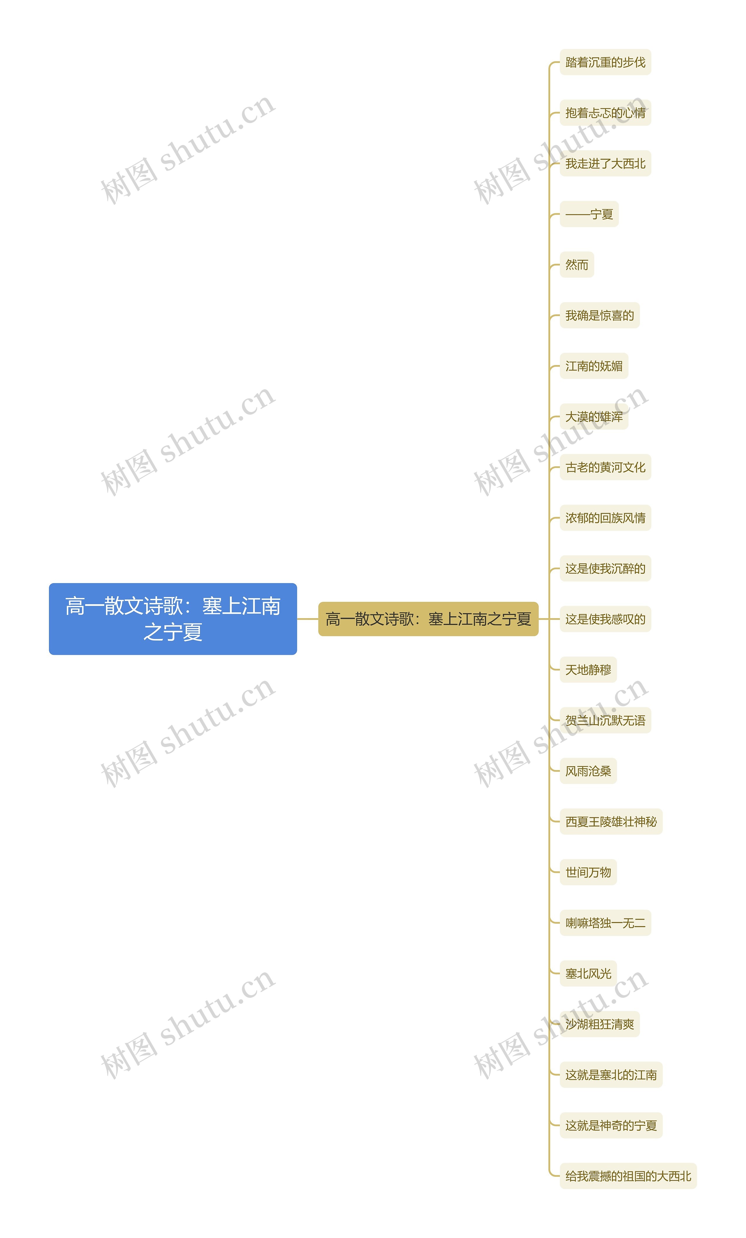 高一散文诗歌：塞上江南之宁夏思维导图