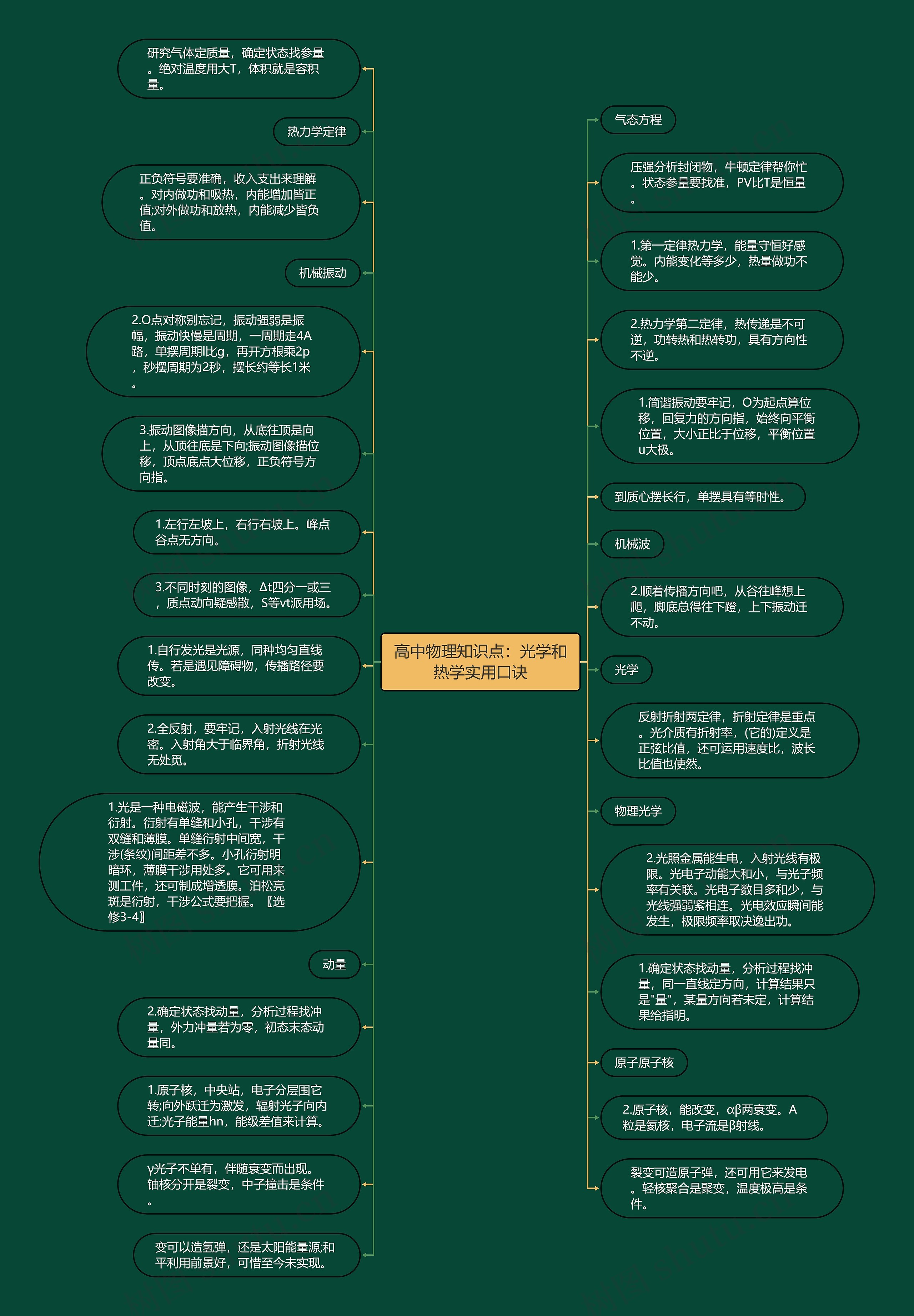 高中物理知识点：光学和热学实用口诀