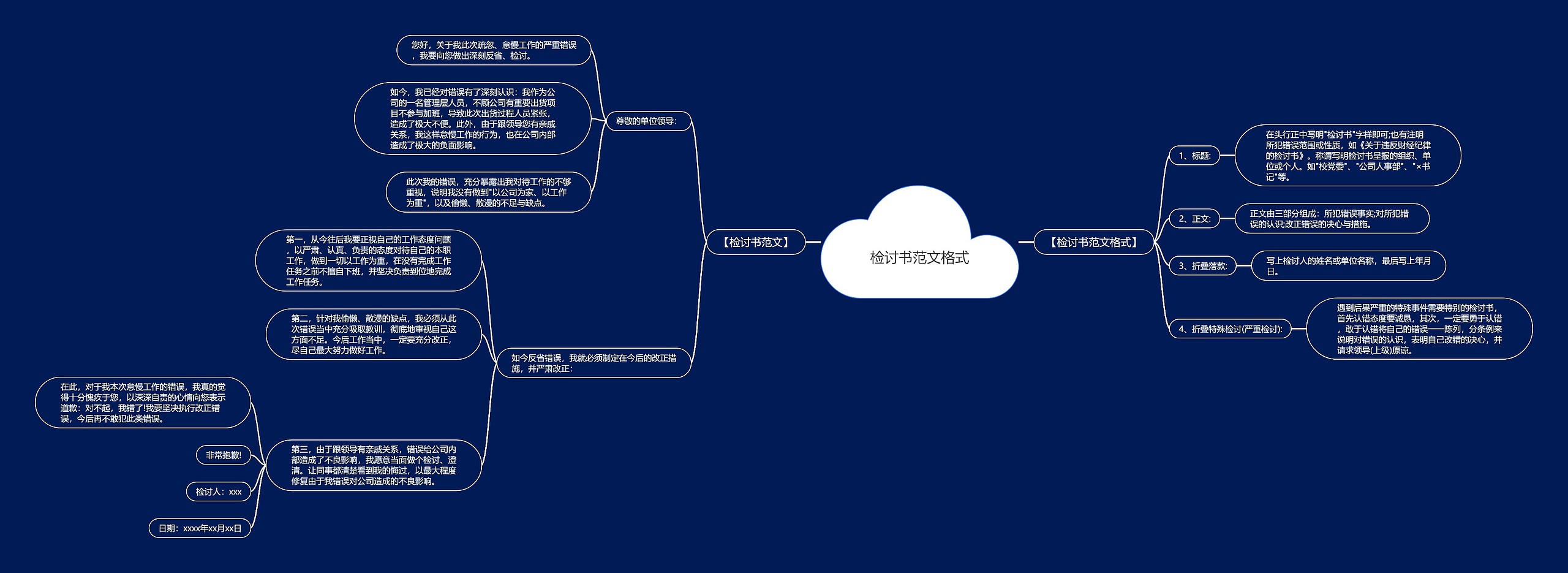 检讨书范文格式思维导图