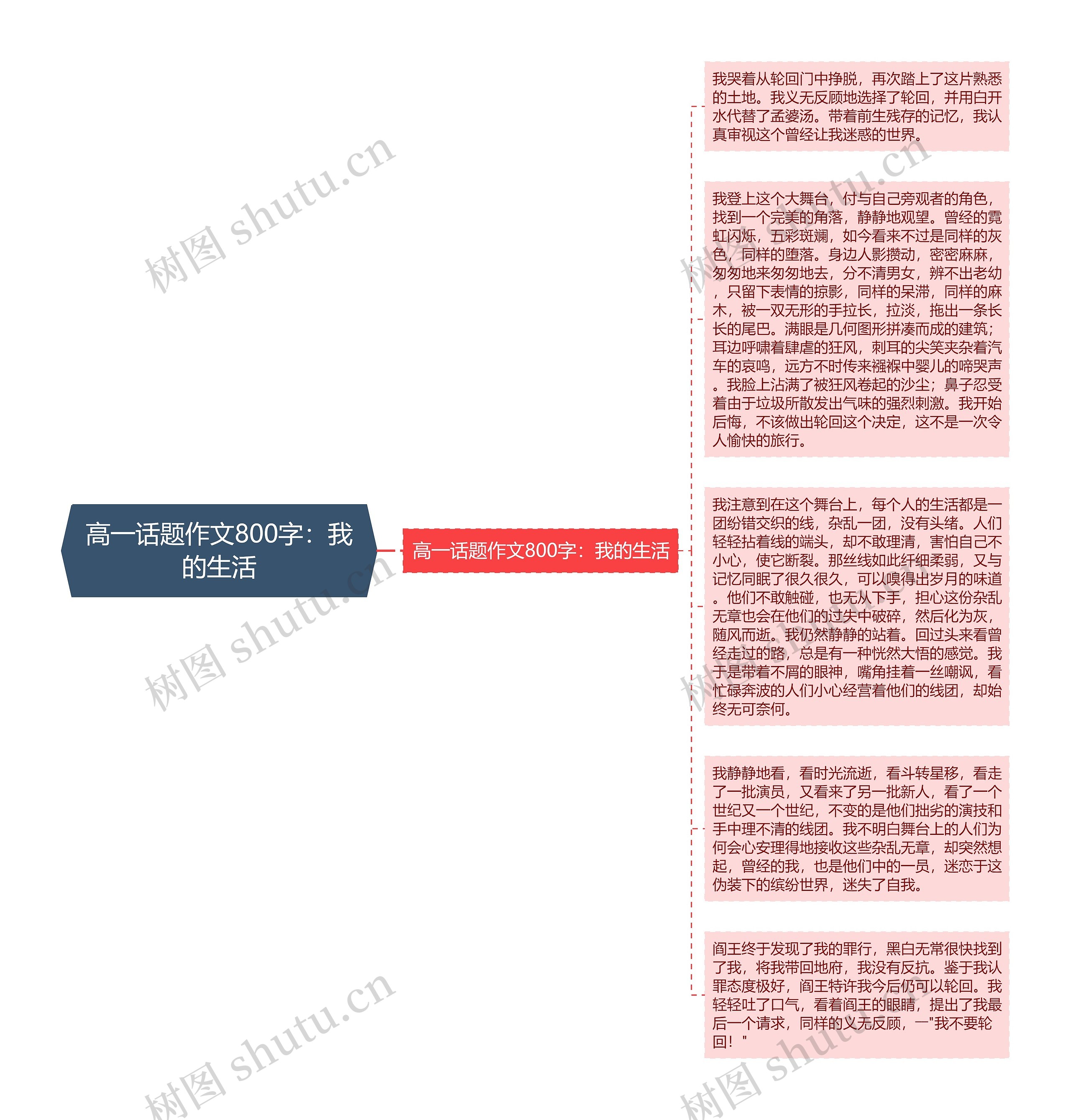 高一话题作文800字：我的生活思维导图