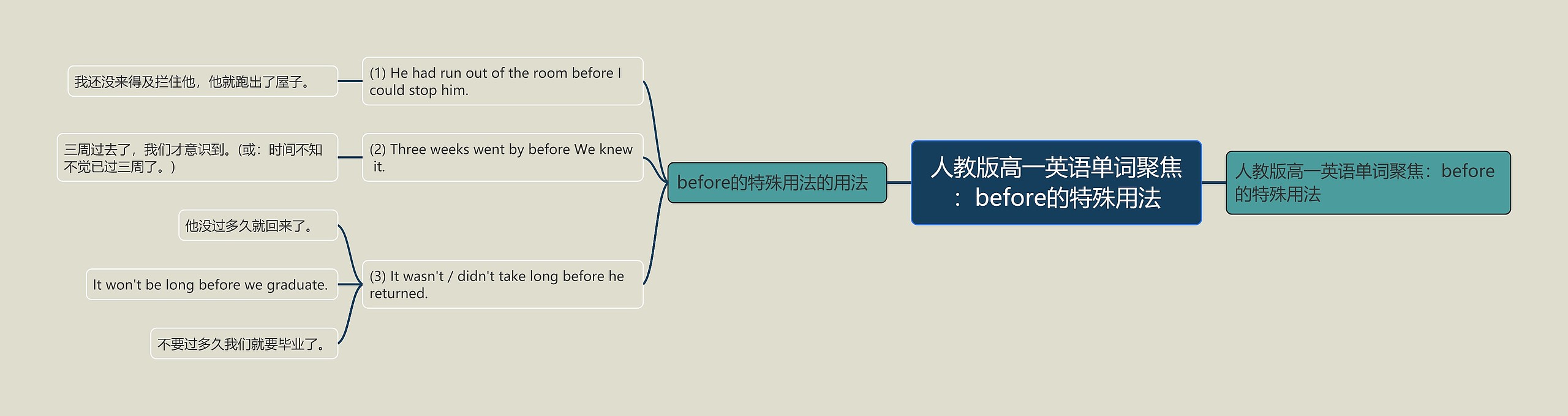 人教版高一英语单词聚焦：before的特殊用法思维导图