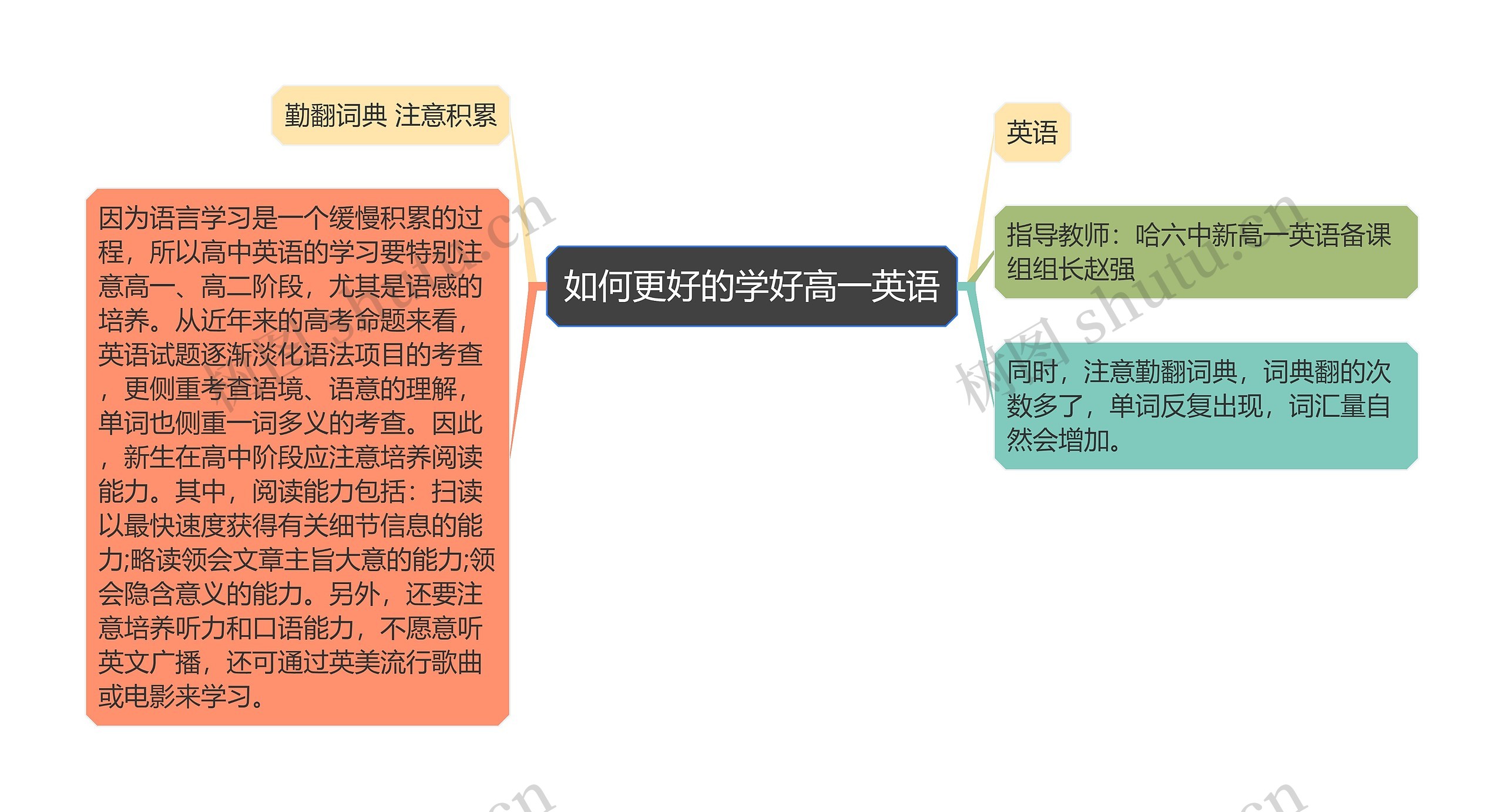 如何更好的学好高一英语思维导图