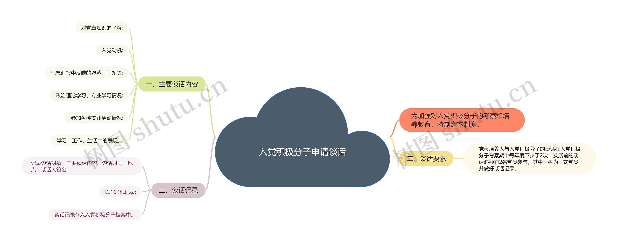 入党积极分子申请谈话