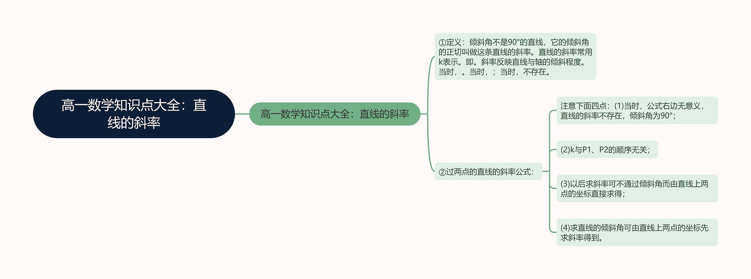 高一数学知识点大全：直线的斜率思维导图