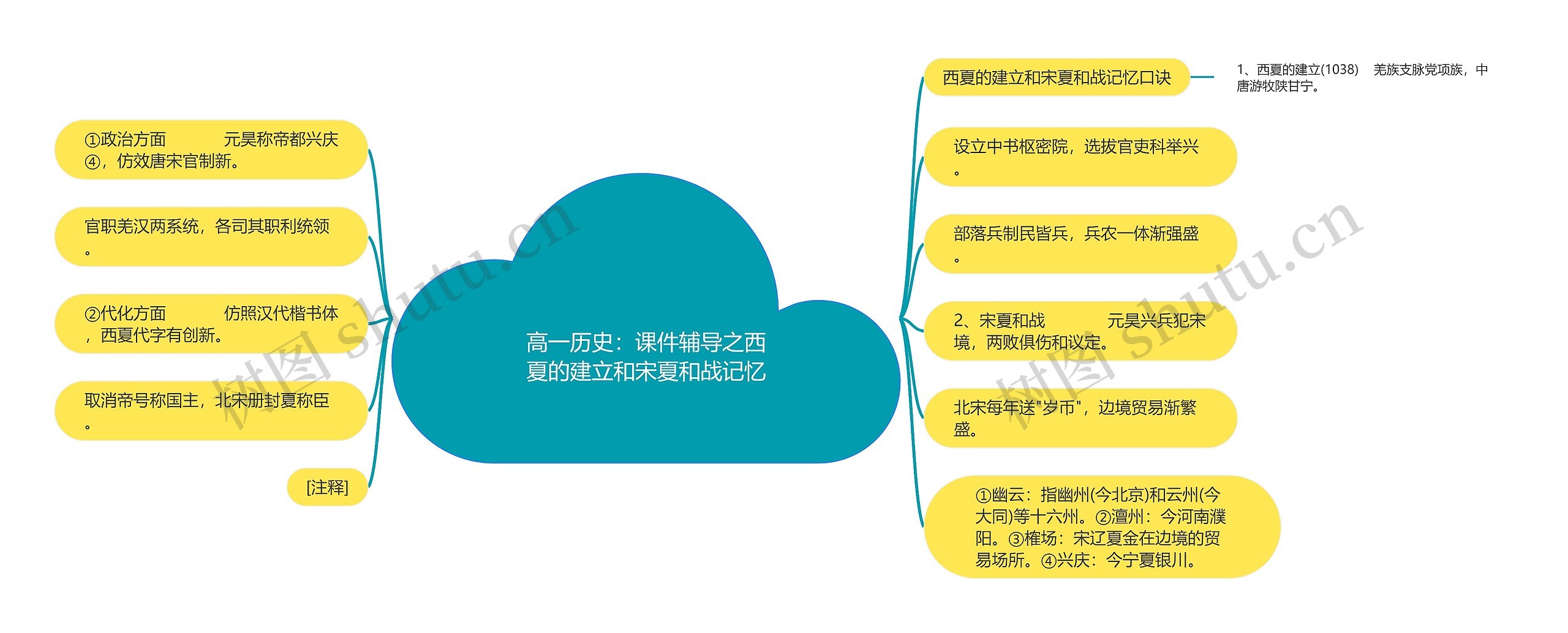 高一历史:课件辅导之西夏的建立和宋夏和战记忆 高一历史:课件辅导之西夏的建立和宋夏和战记忆