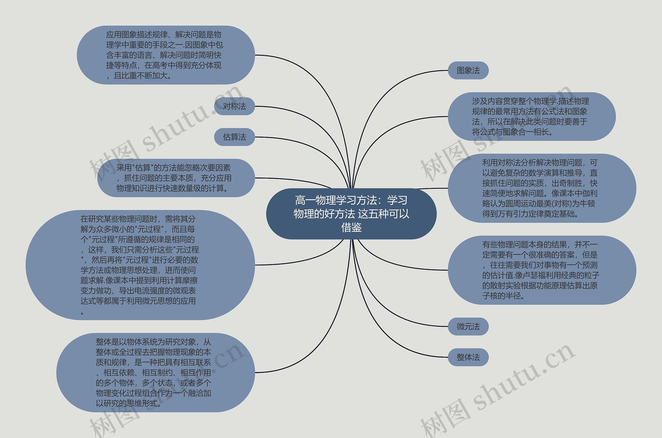 高一物理学习方法：学习物理的好方法 这五种可以借鉴思维导图