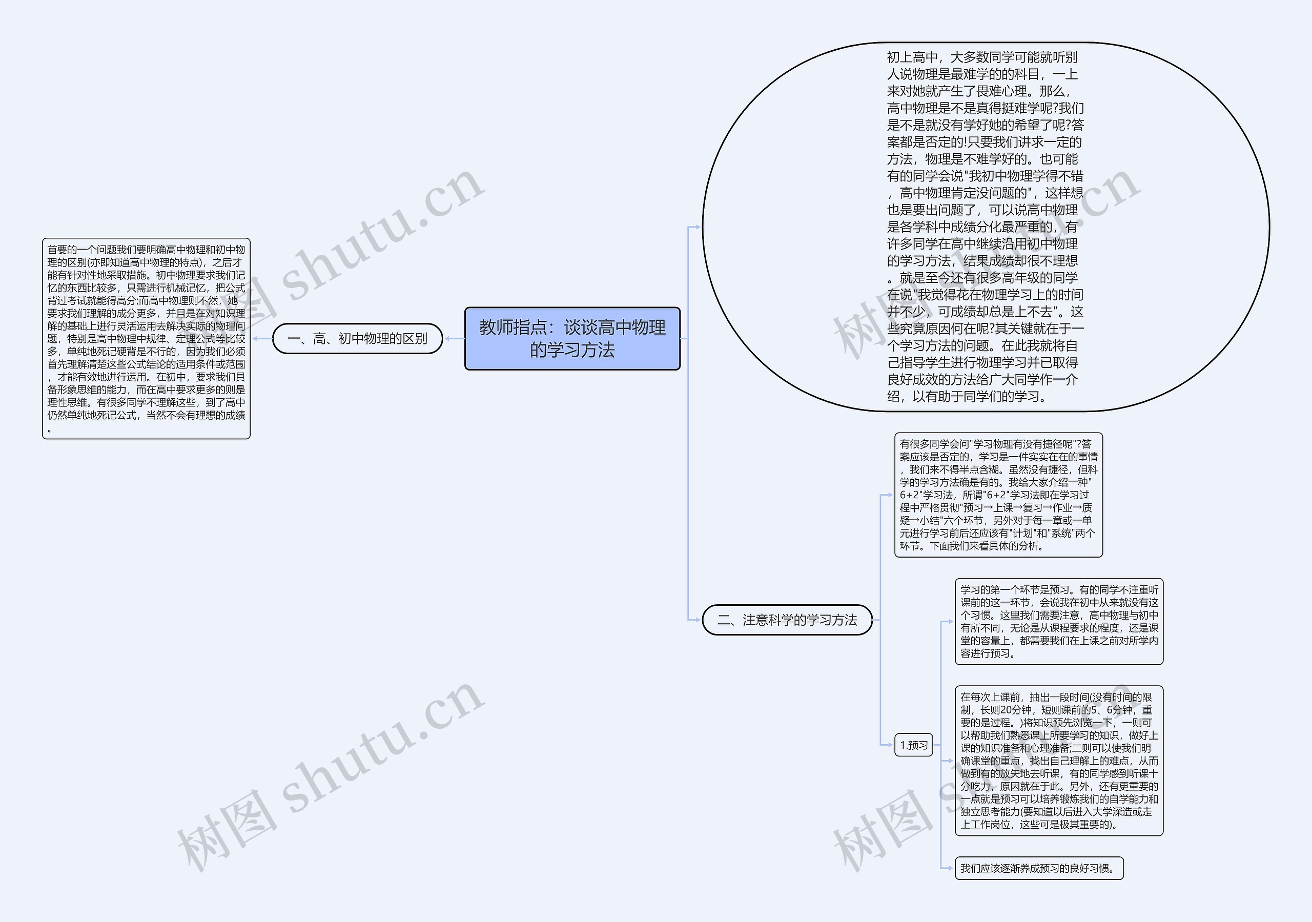 教师指点：谈谈高中物理的学习方法思维导图