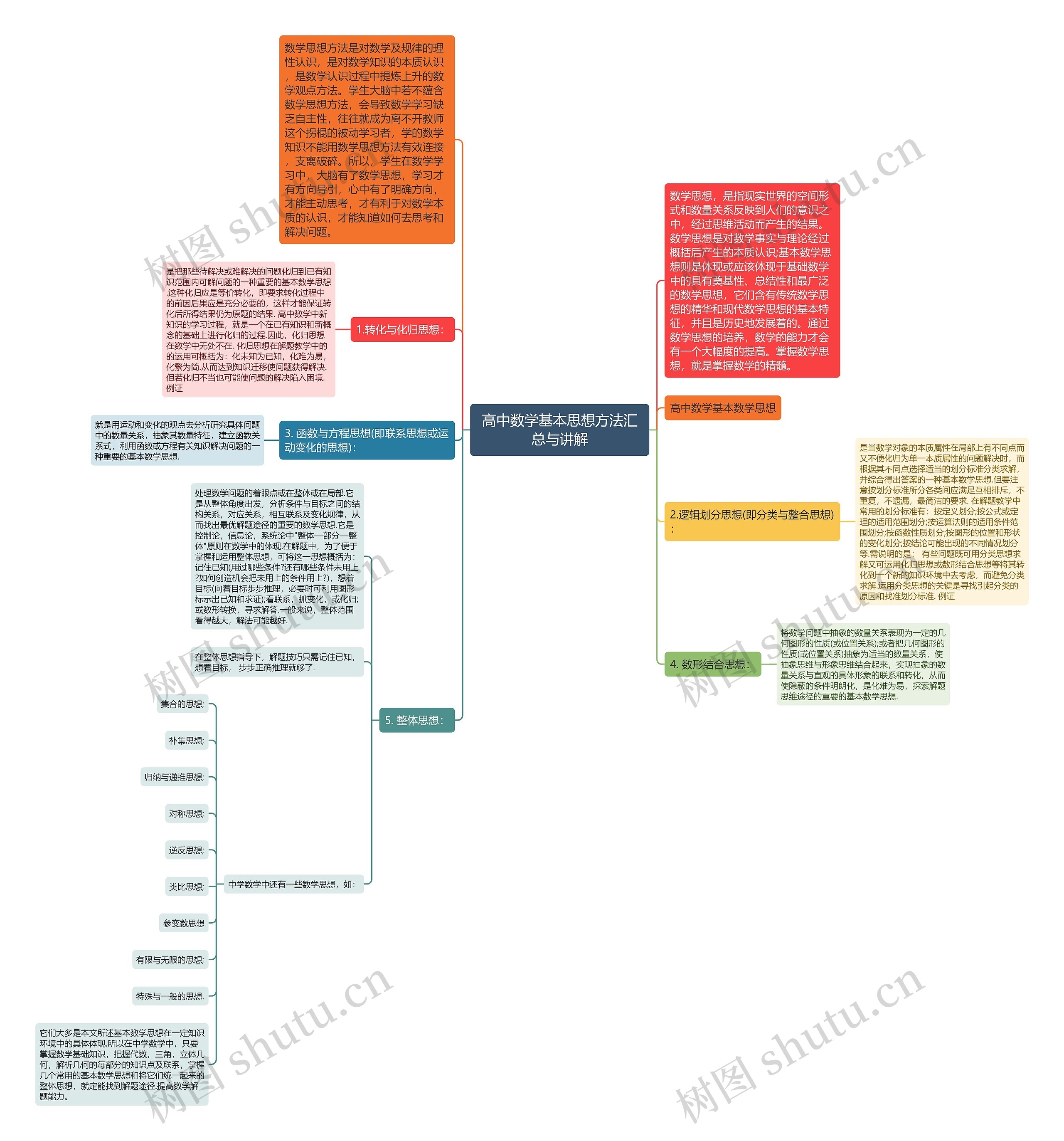 高中数学基本思想方法汇总与讲解思维导图