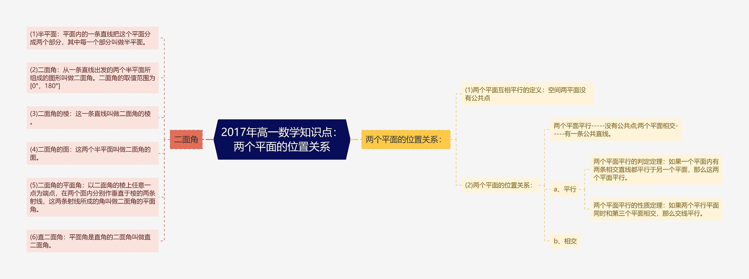 2017年高一数学知识点:两个平面的位置关系 2017年高一数学知识点:两个平面的位置关系