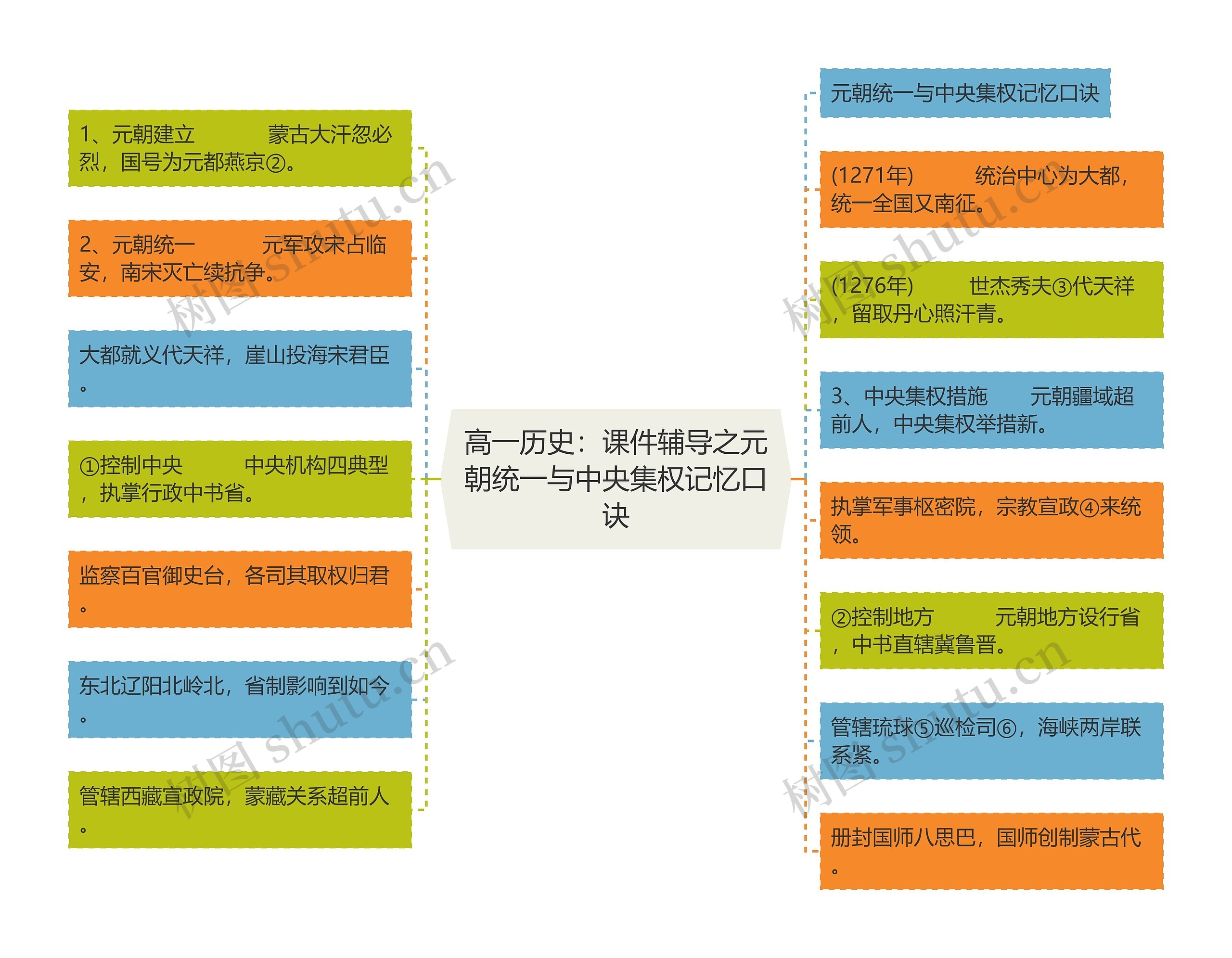 高一历史：课件辅导之元朝统一与中央集权记忆口诀思维导图