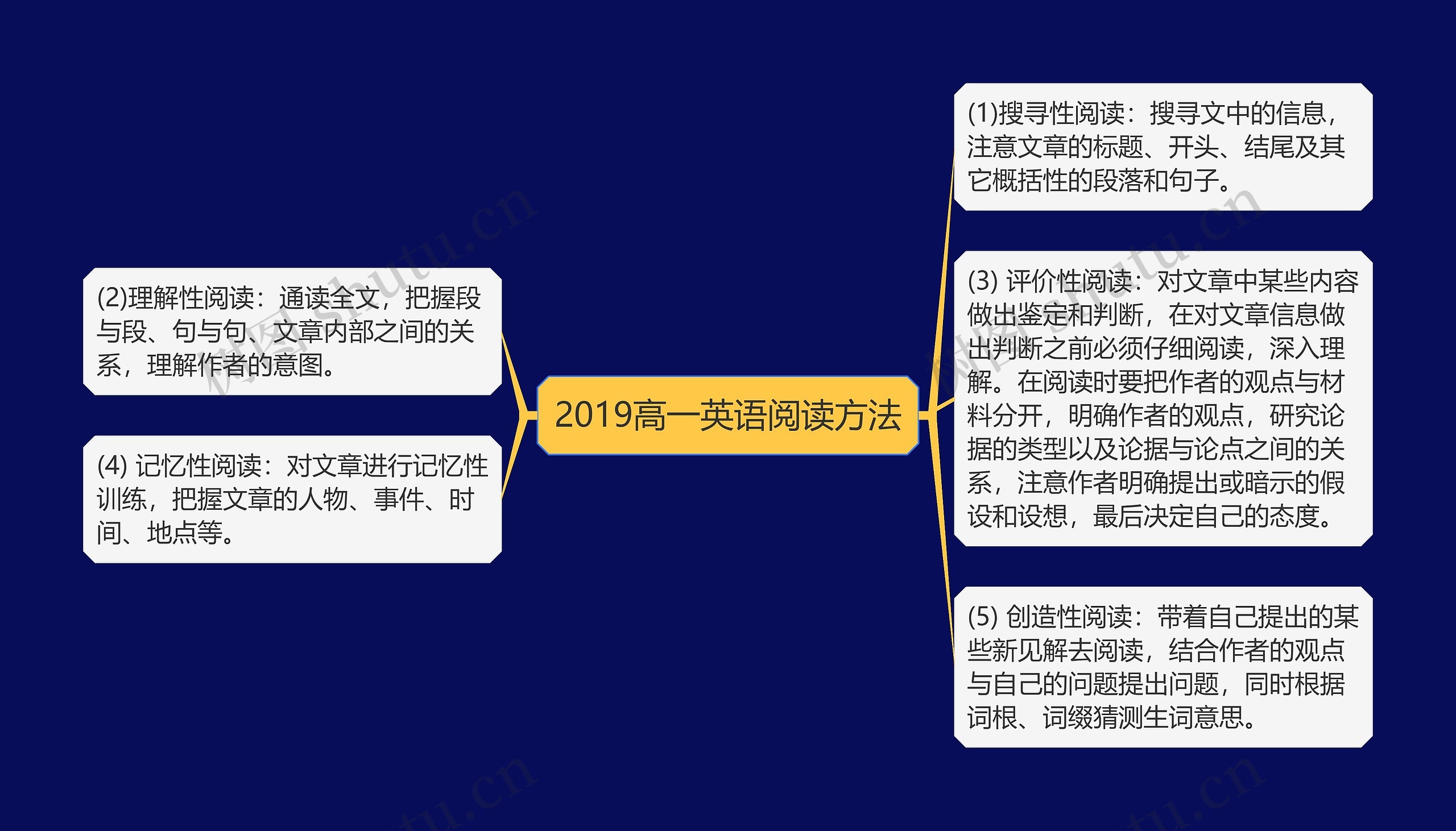 2019高一英语阅读方法思维导图