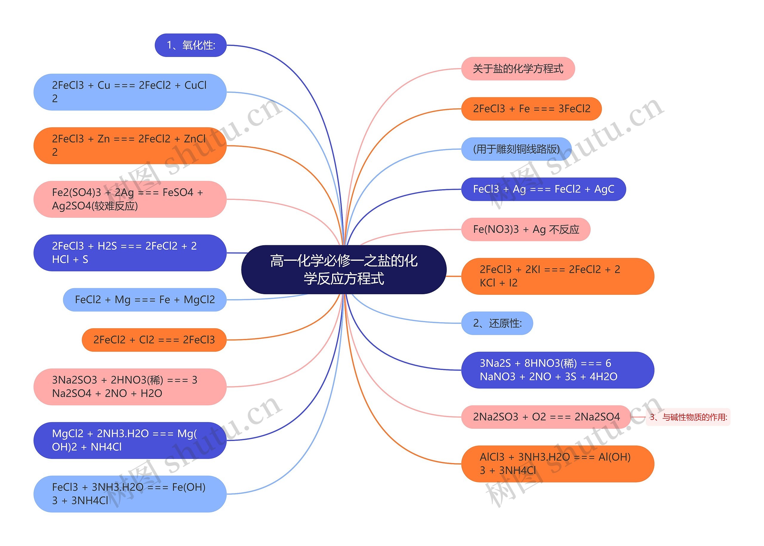 高一化学必修一之盐的化学反应方程式