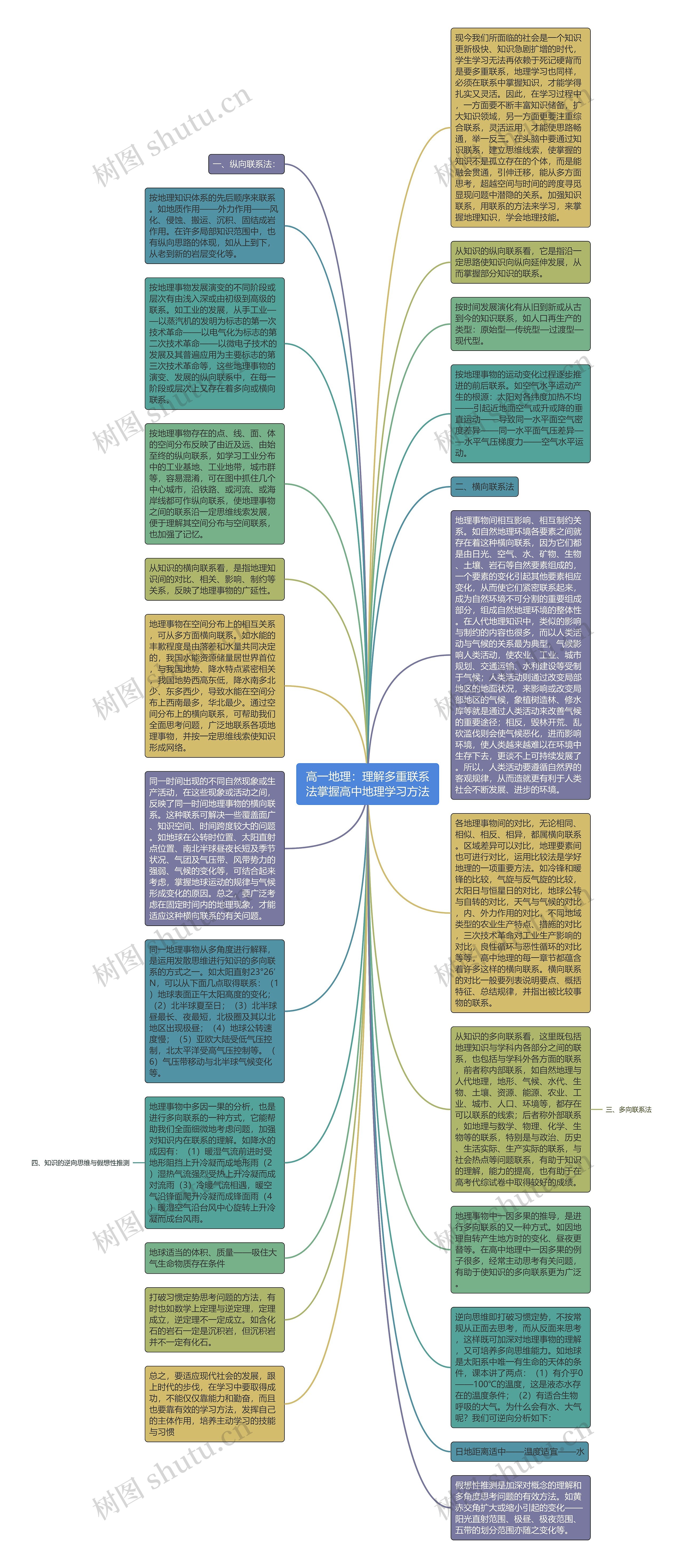 高一地理：理解多重联系法掌握高中地理学习方法思维导图