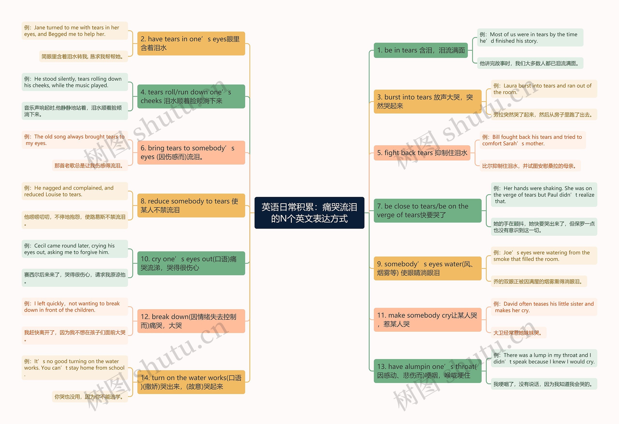 英语日常积累：痛哭流泪的N个英文表达方式思维导图