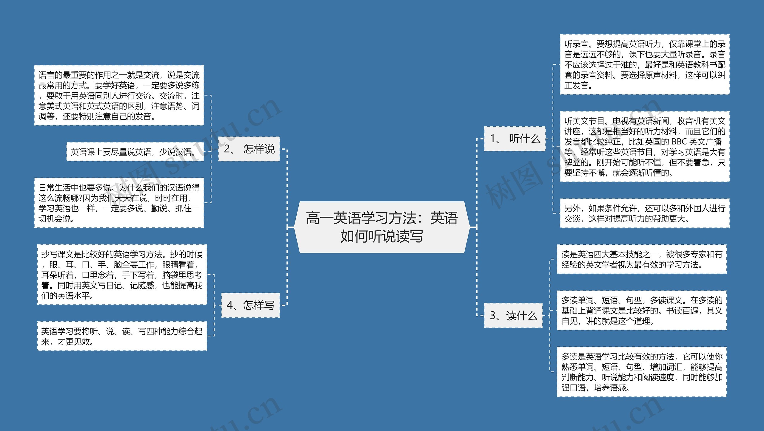 高一英语学习方法：英语如何听说读写思维导图